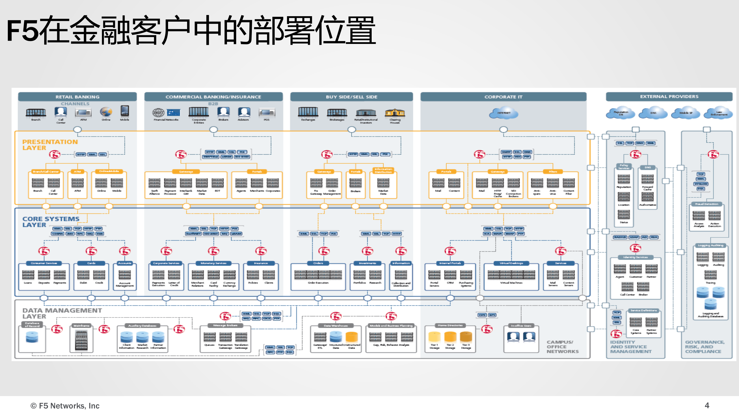 F5双活数据中心解决方案 第4页