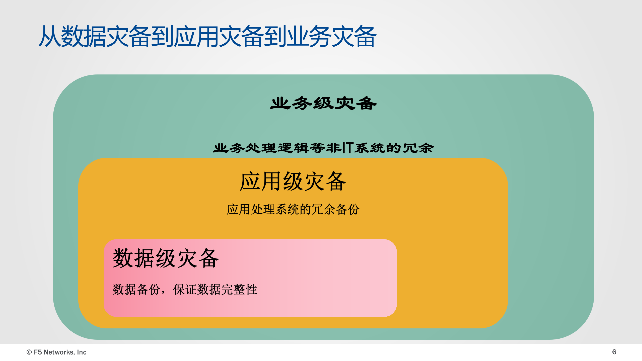 F5双活数据中心解决方案 第6页