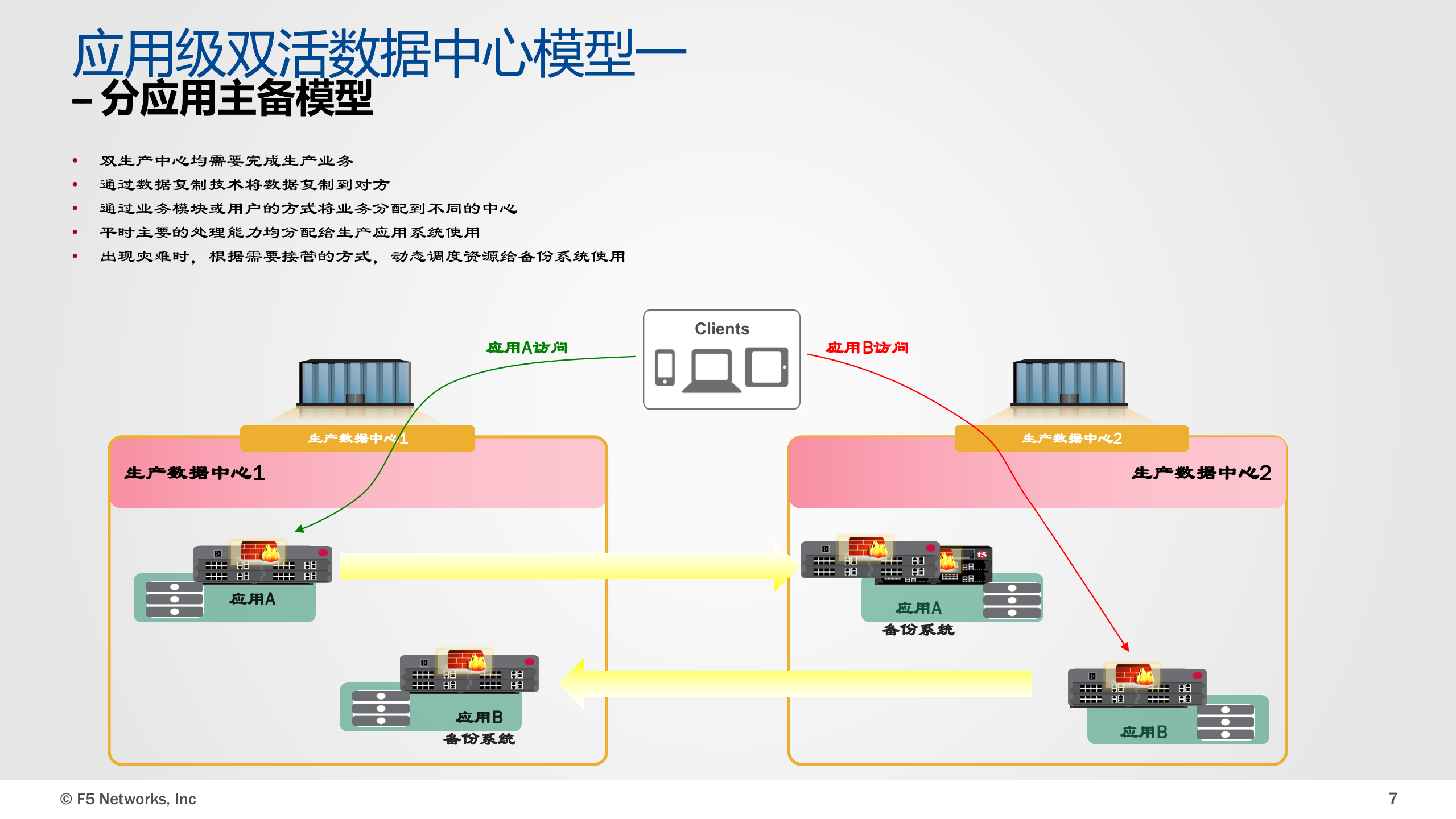 F5双活数据中心解决方案 第7页