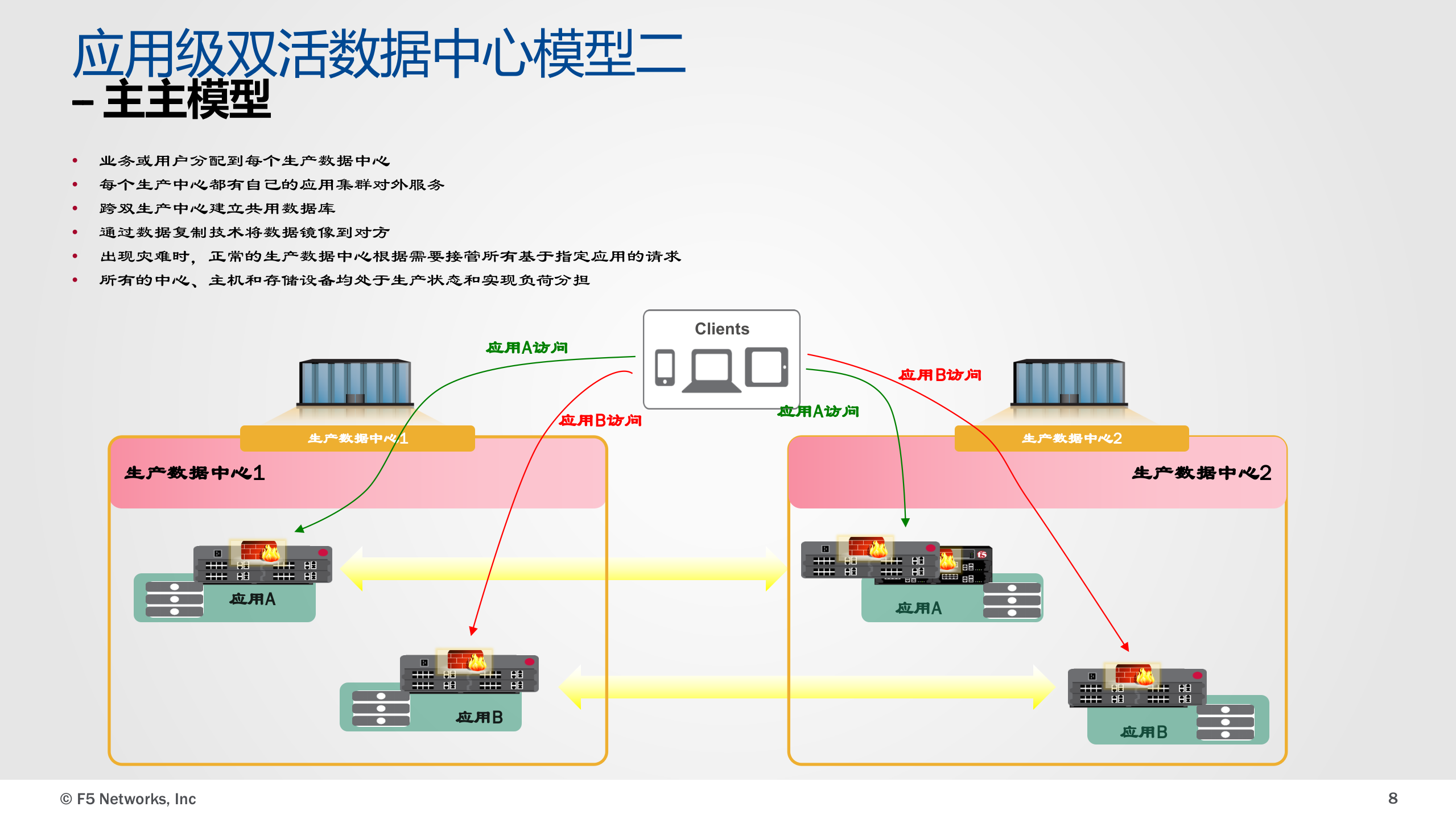F5双活数据中心解决方案 第8页