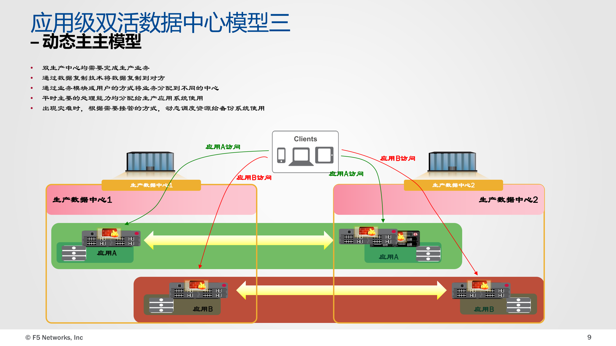 F5双活数据中心解决方案 第9页