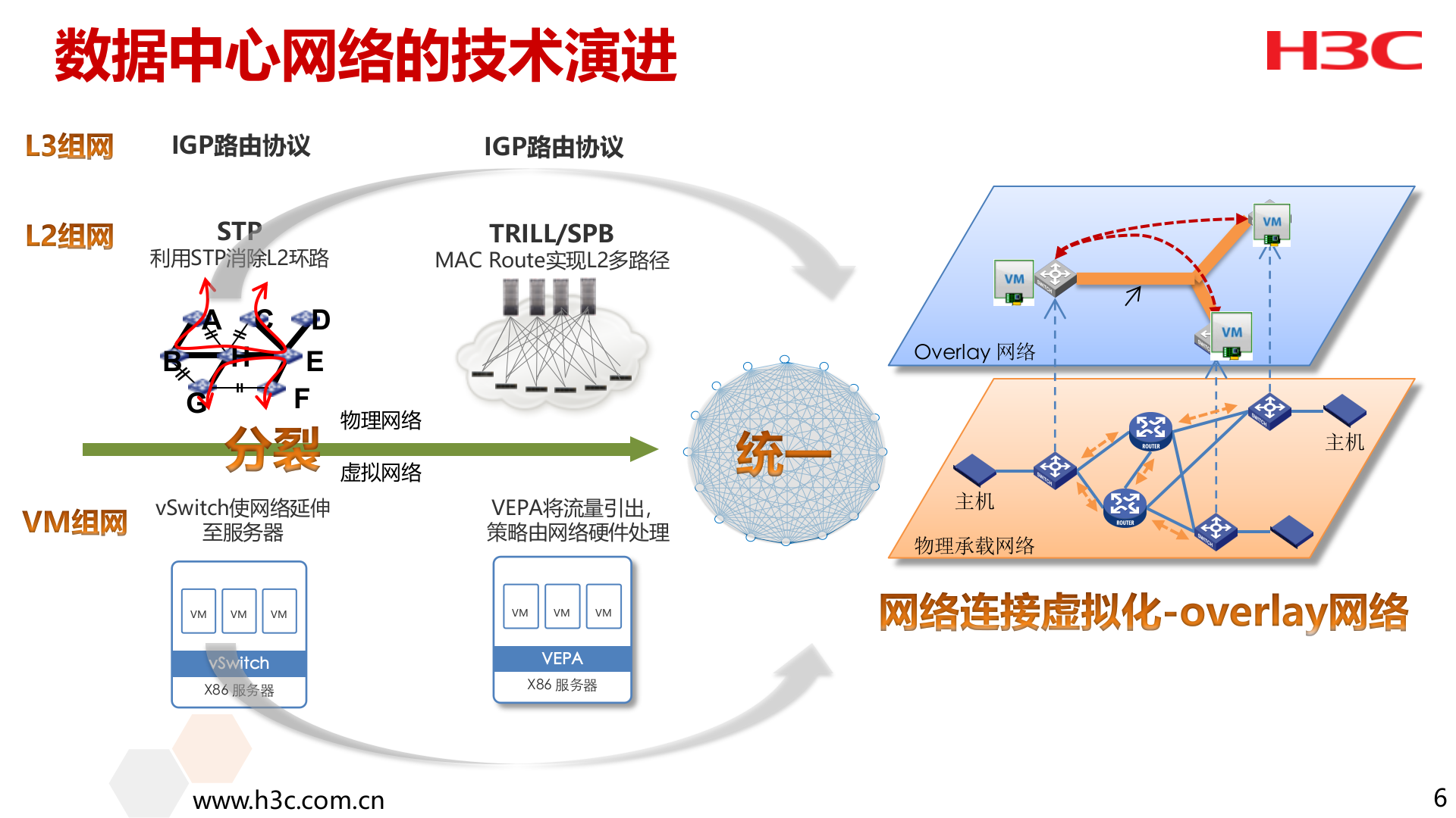 H3C数据中心Overlay解决方案汇报 第7页