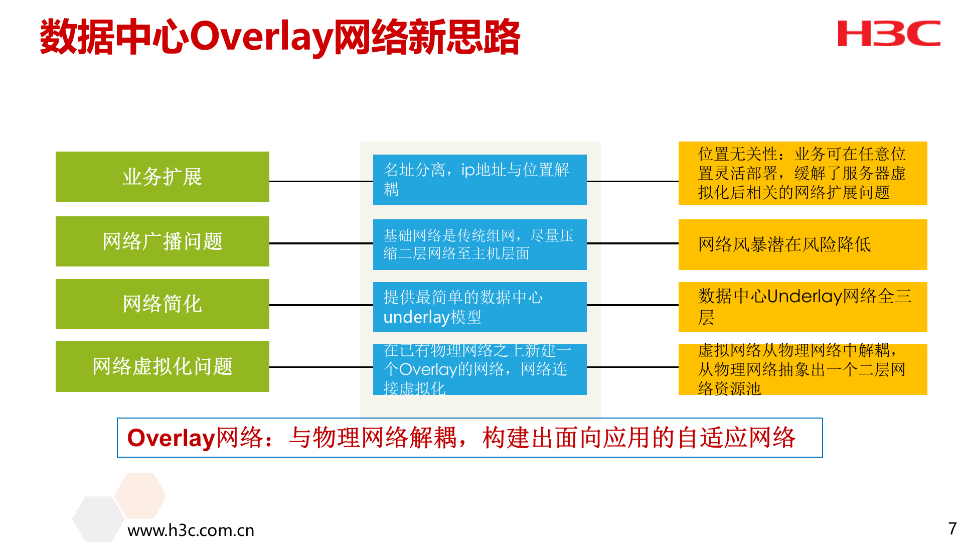 H3C数据中心Overlay解决方案汇报 第8页