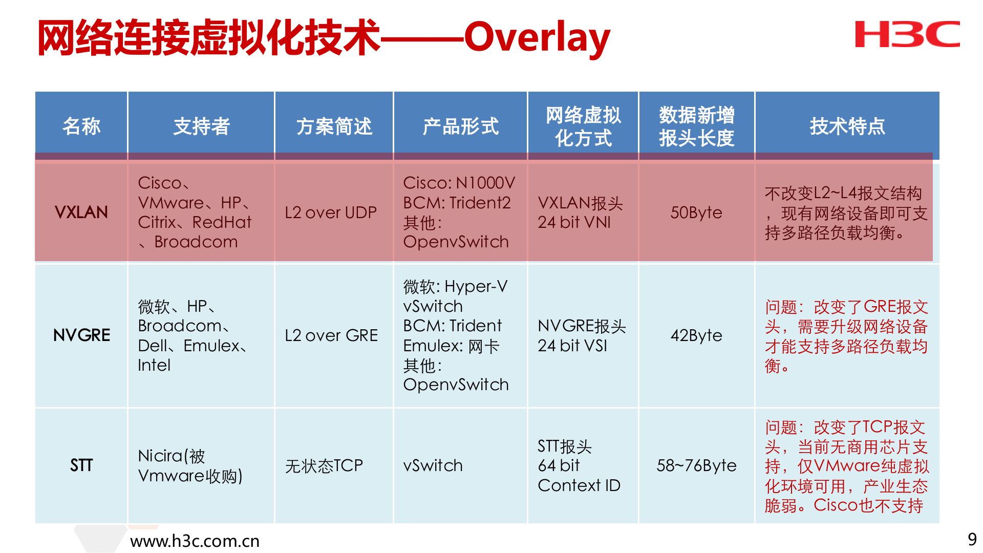 H3C数据中心Overlay解决方案汇报 第10页
