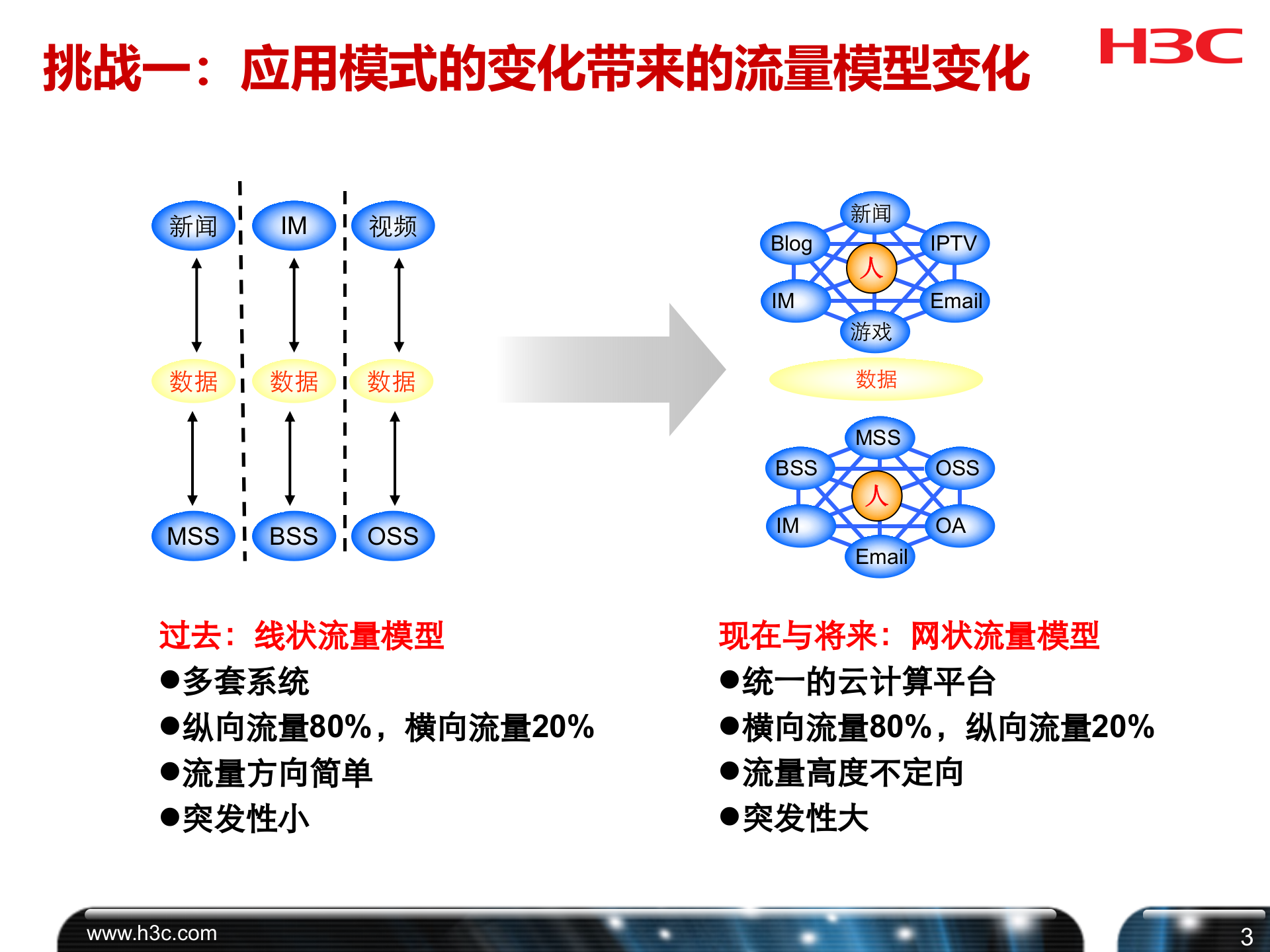 H3C数据中心网络解决方案 第4页