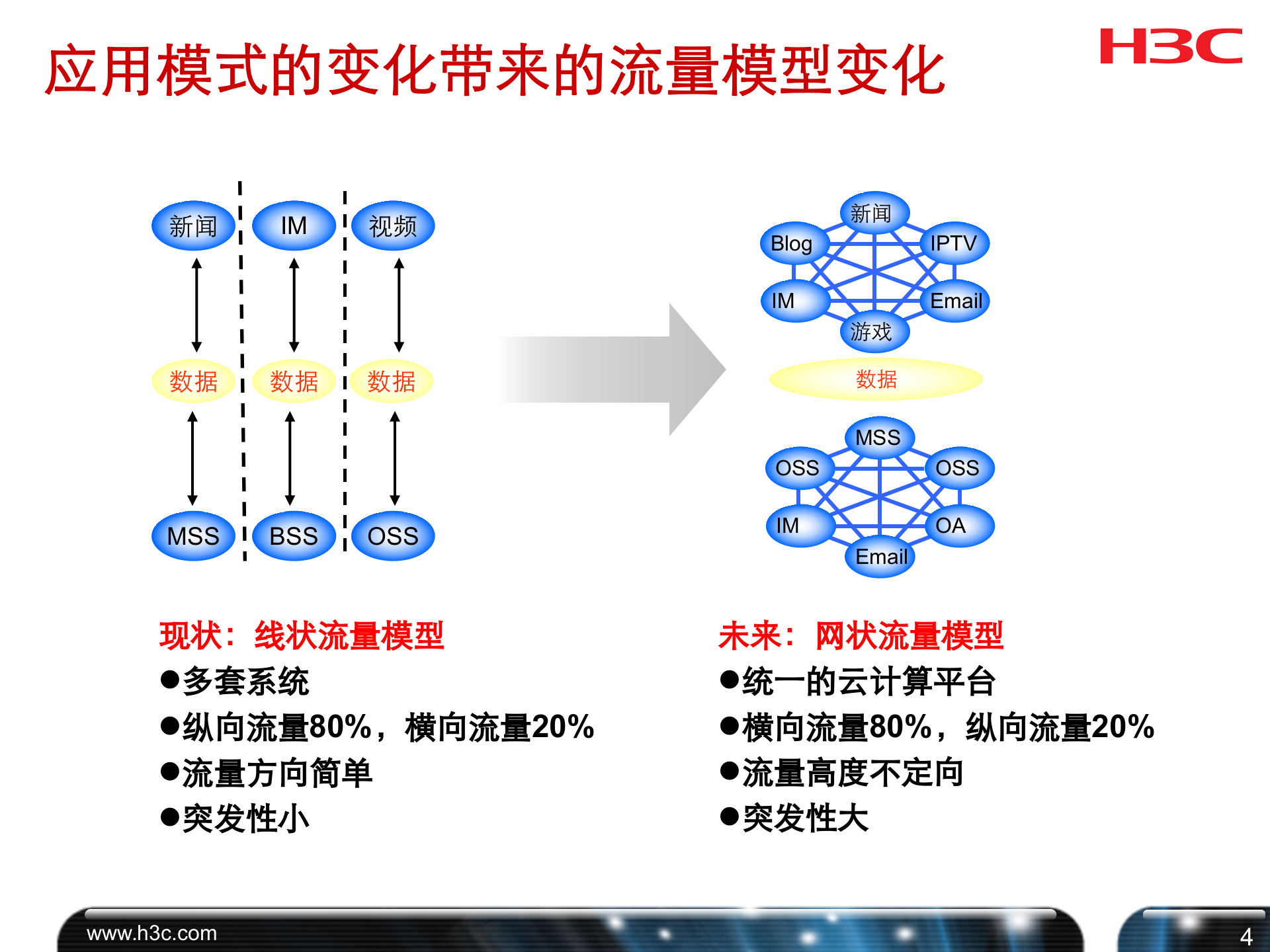 H3C运营商数据中心解决方案 第5页
