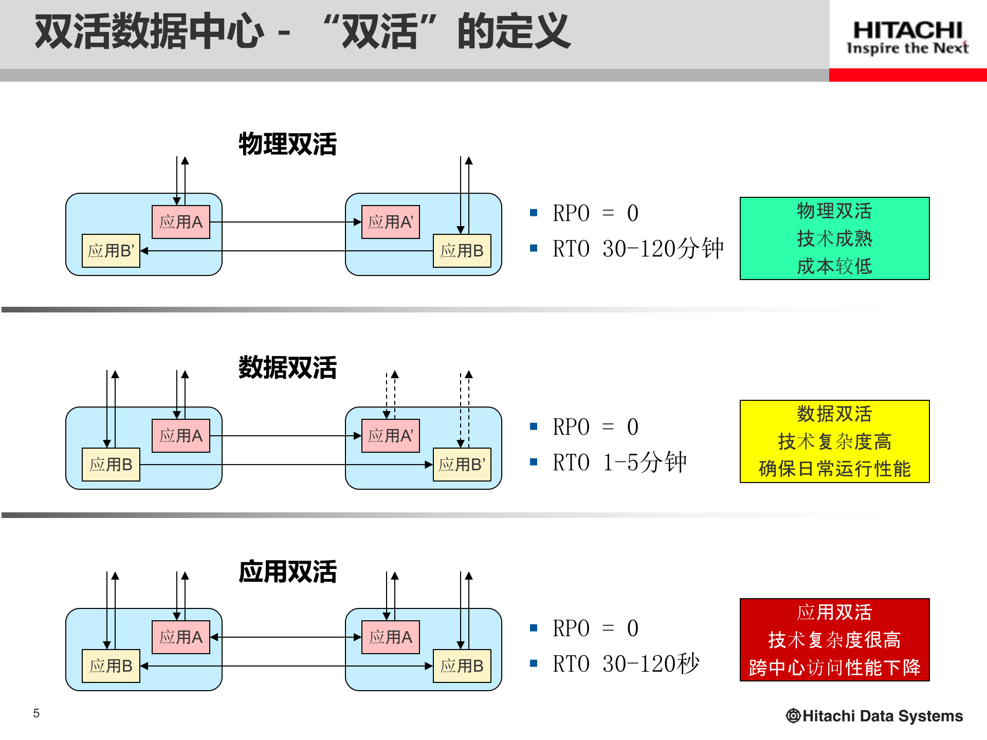 HDS双活数据中心解决方案 第5页