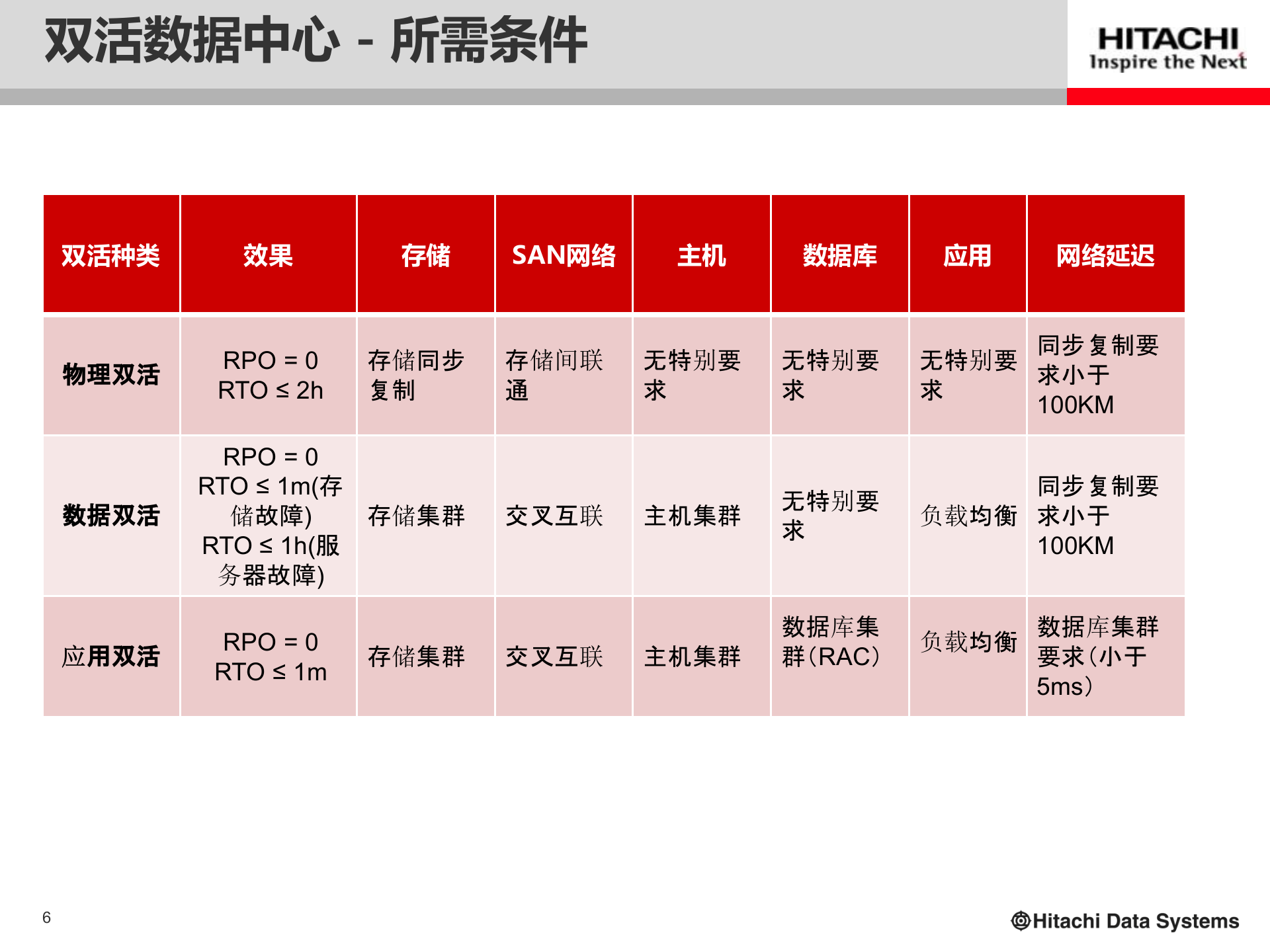 HDS双活数据中心解决方案 第6页