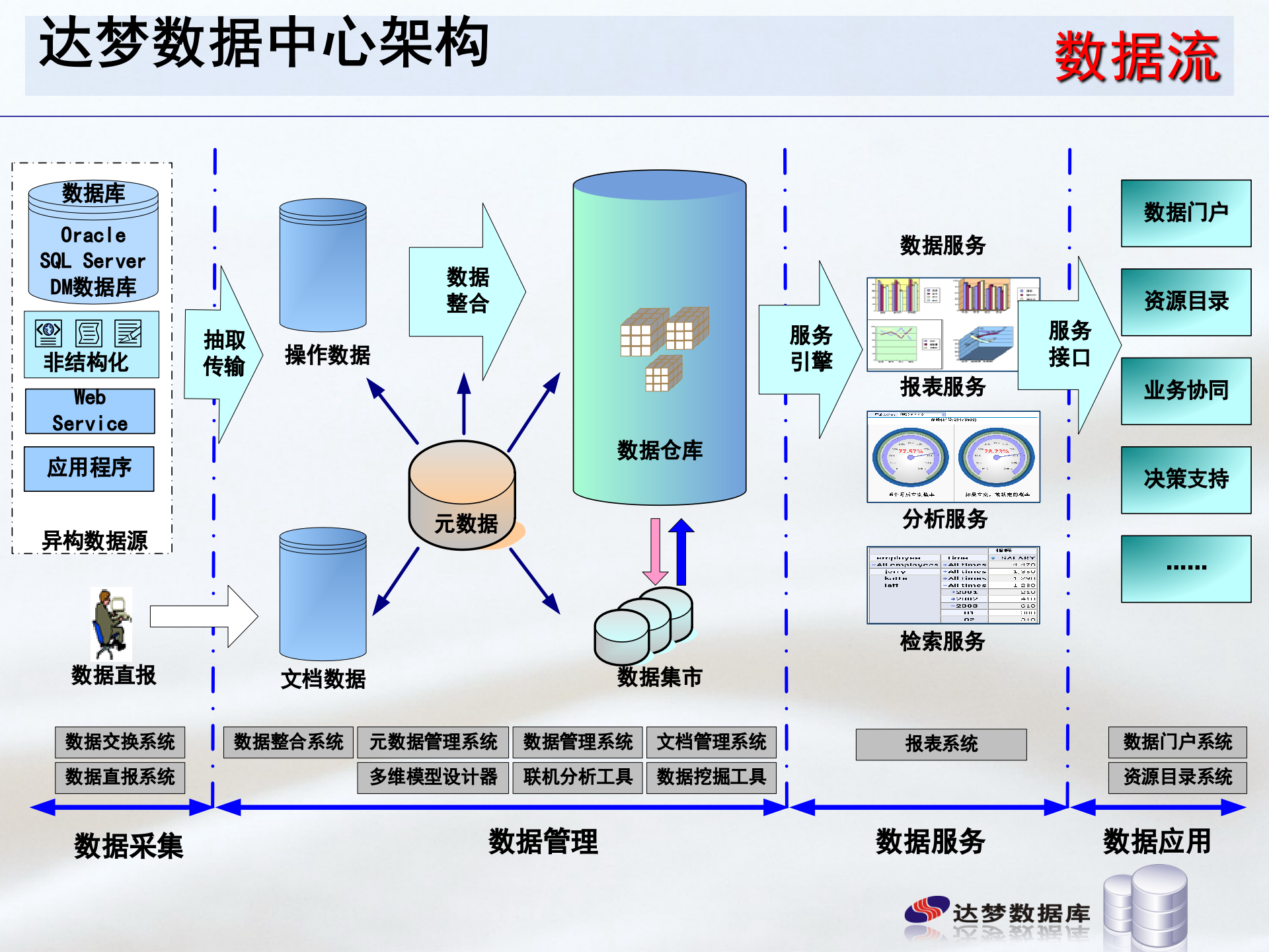 达梦数据中心解决方案 第8页