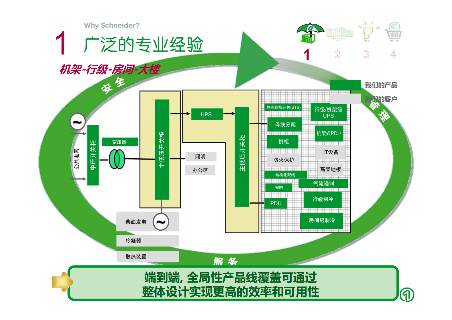 大型数据中心解决方案 第10页