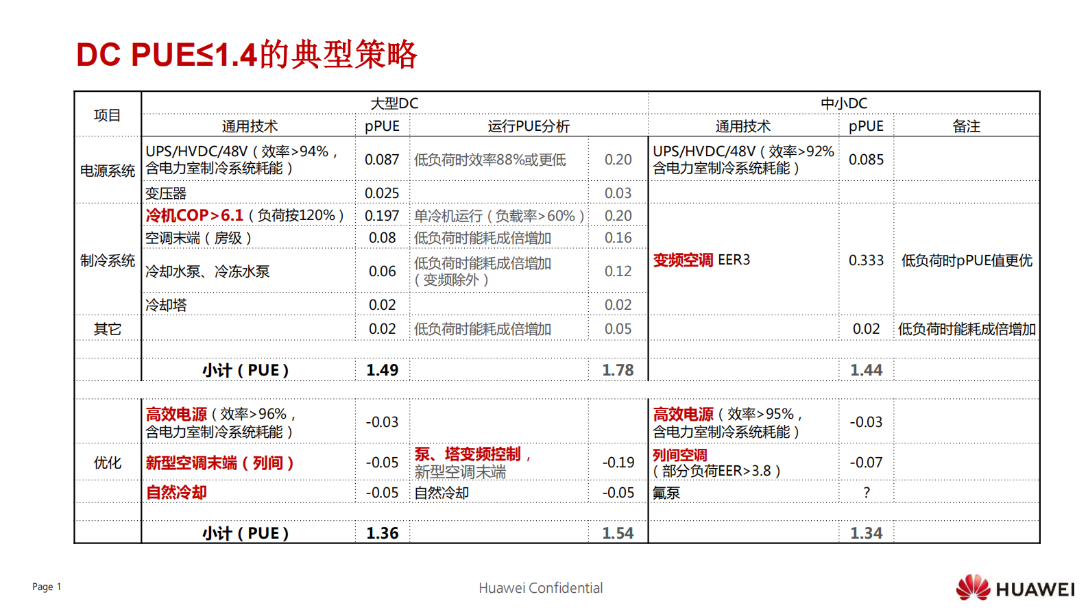 华为数据中心能源创新分享 第2页