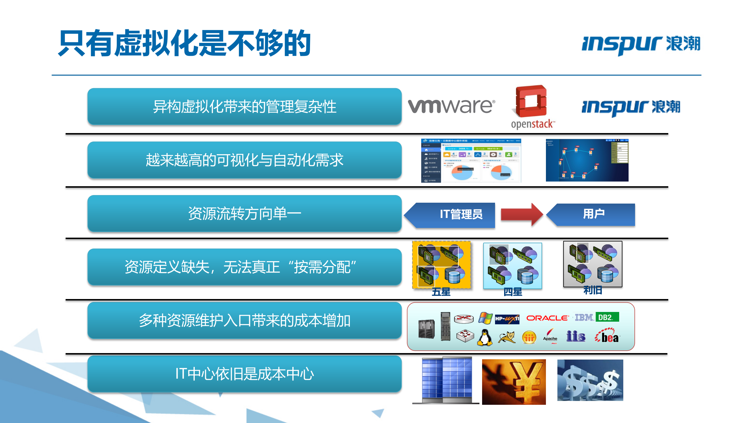 浪潮云海OS.云数据中心管理平台 第6页