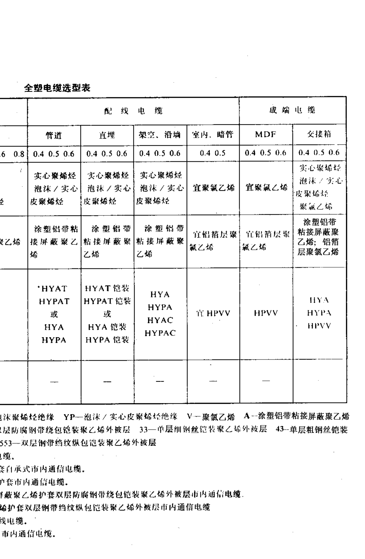 YD J9-90通信电缆设计规范 第8页