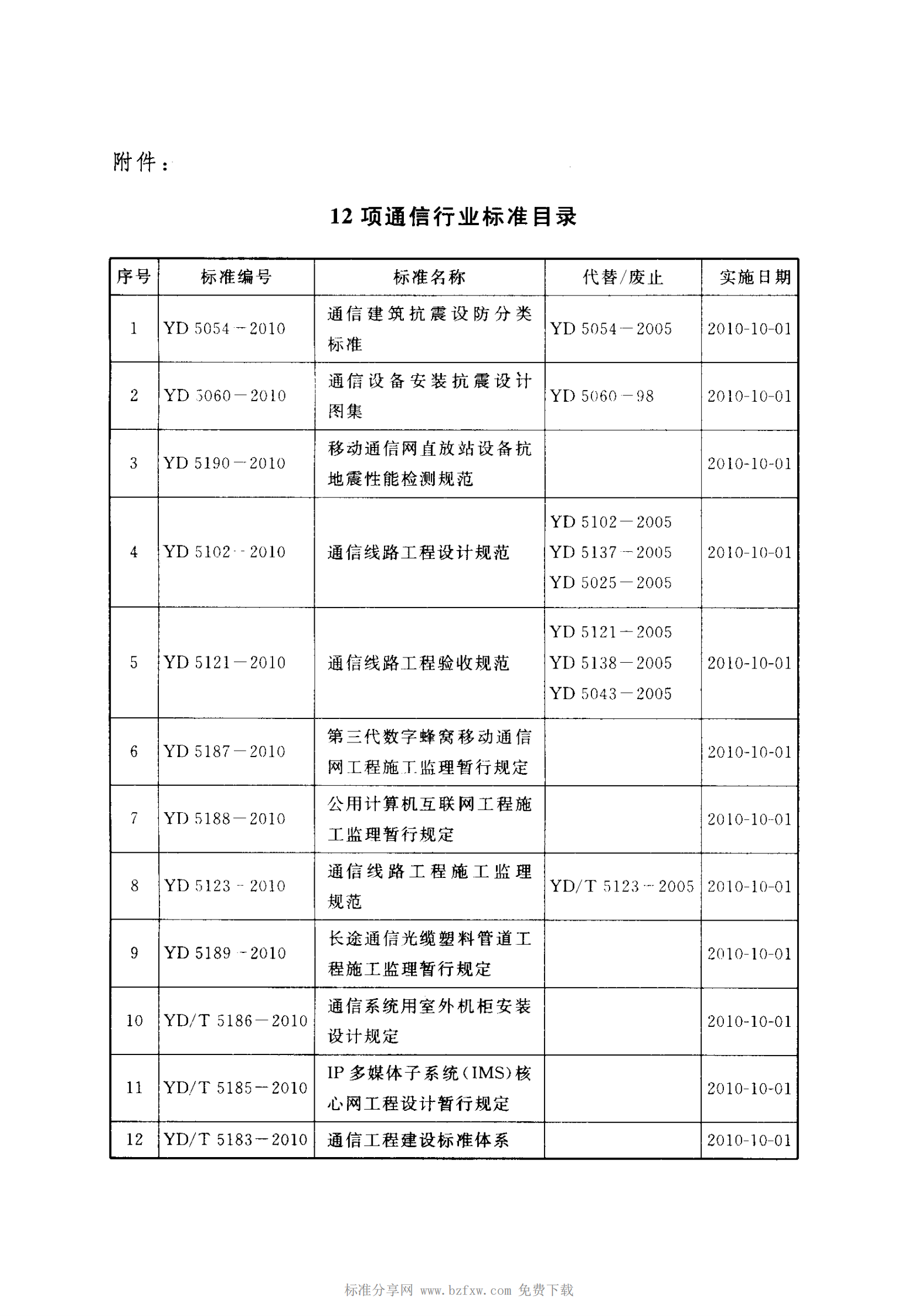 YD 5054-2010 通信建筑抗震设防分类标准 第4页