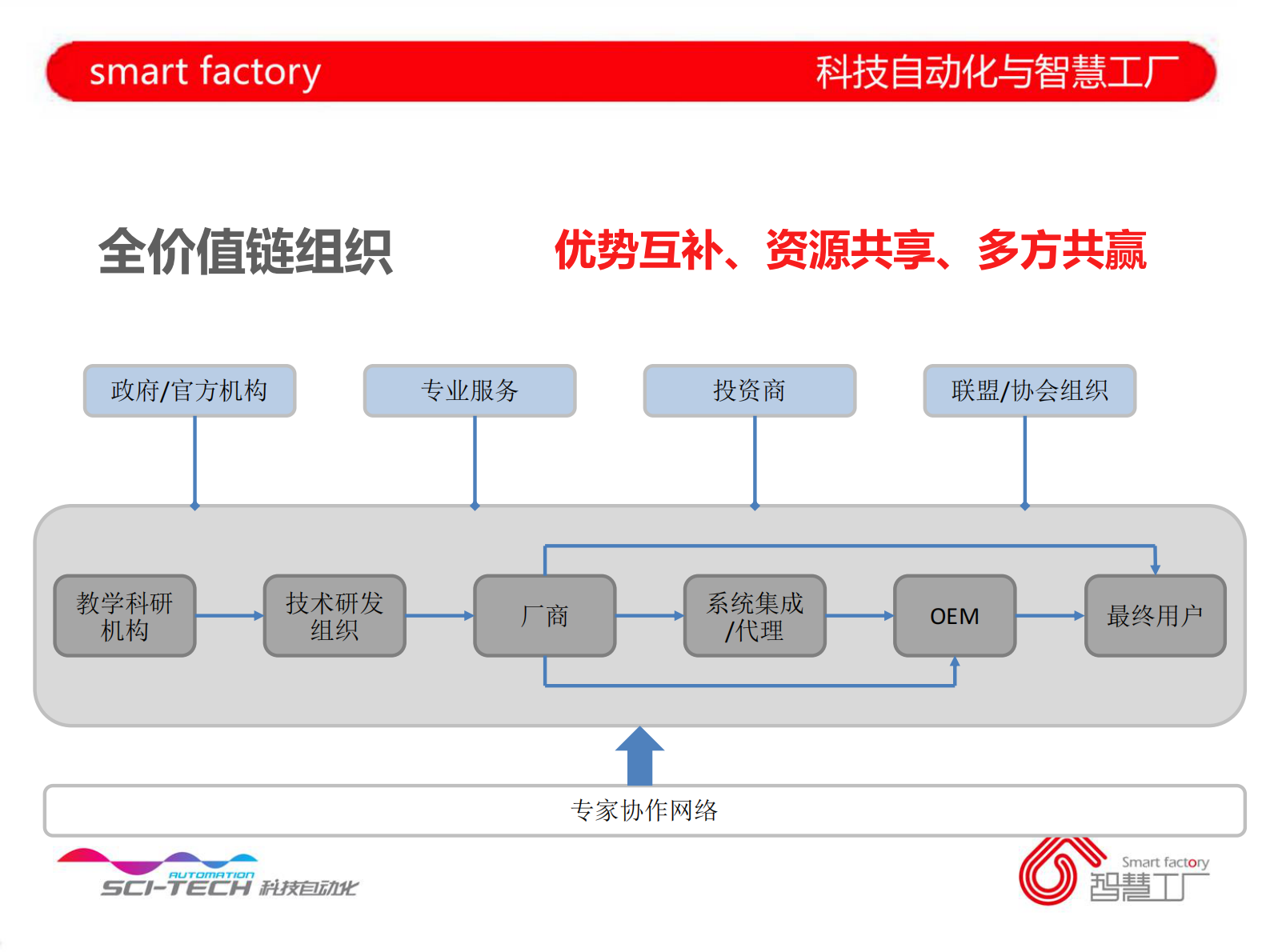 柔性电子制造智慧工厂解决方案 第6页