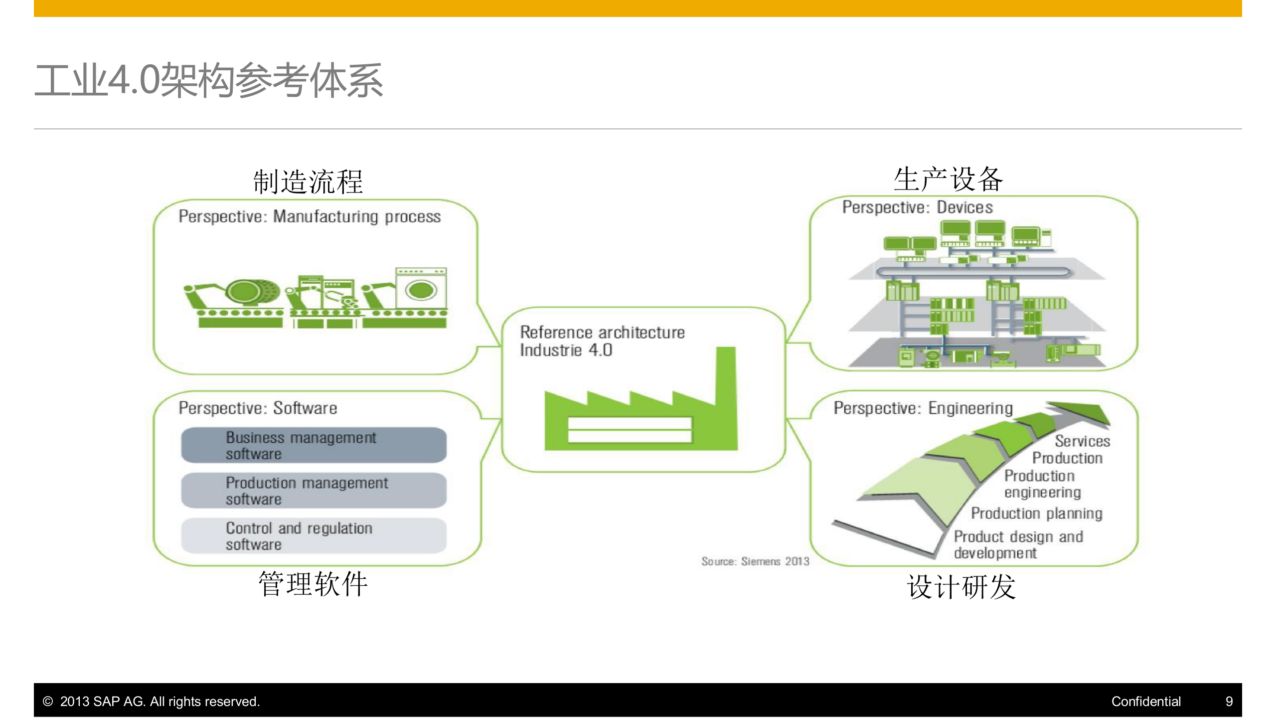 SAP工业4.0整体化解决方案 第8页