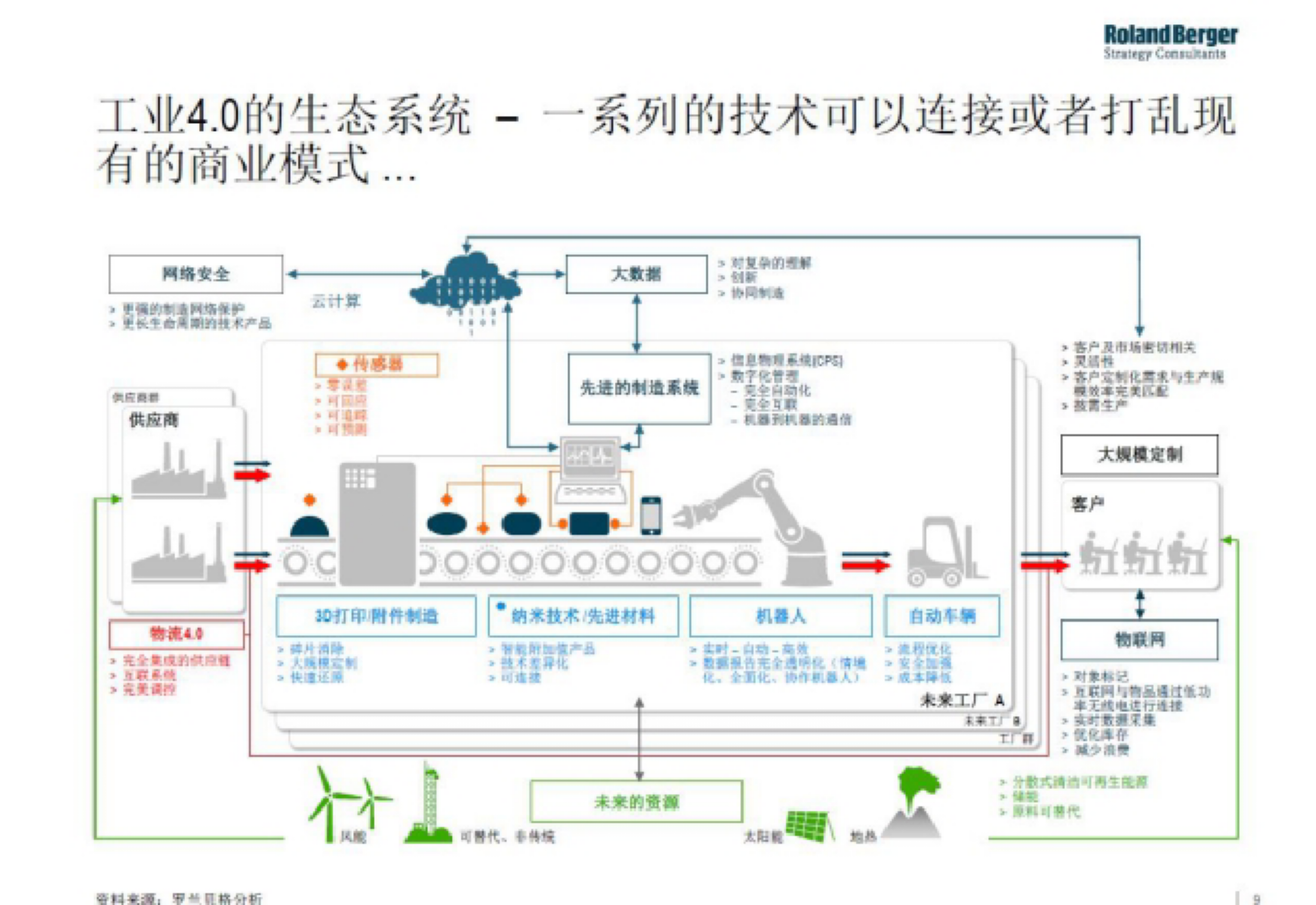 工业4.0对互联网的冲击 第4页