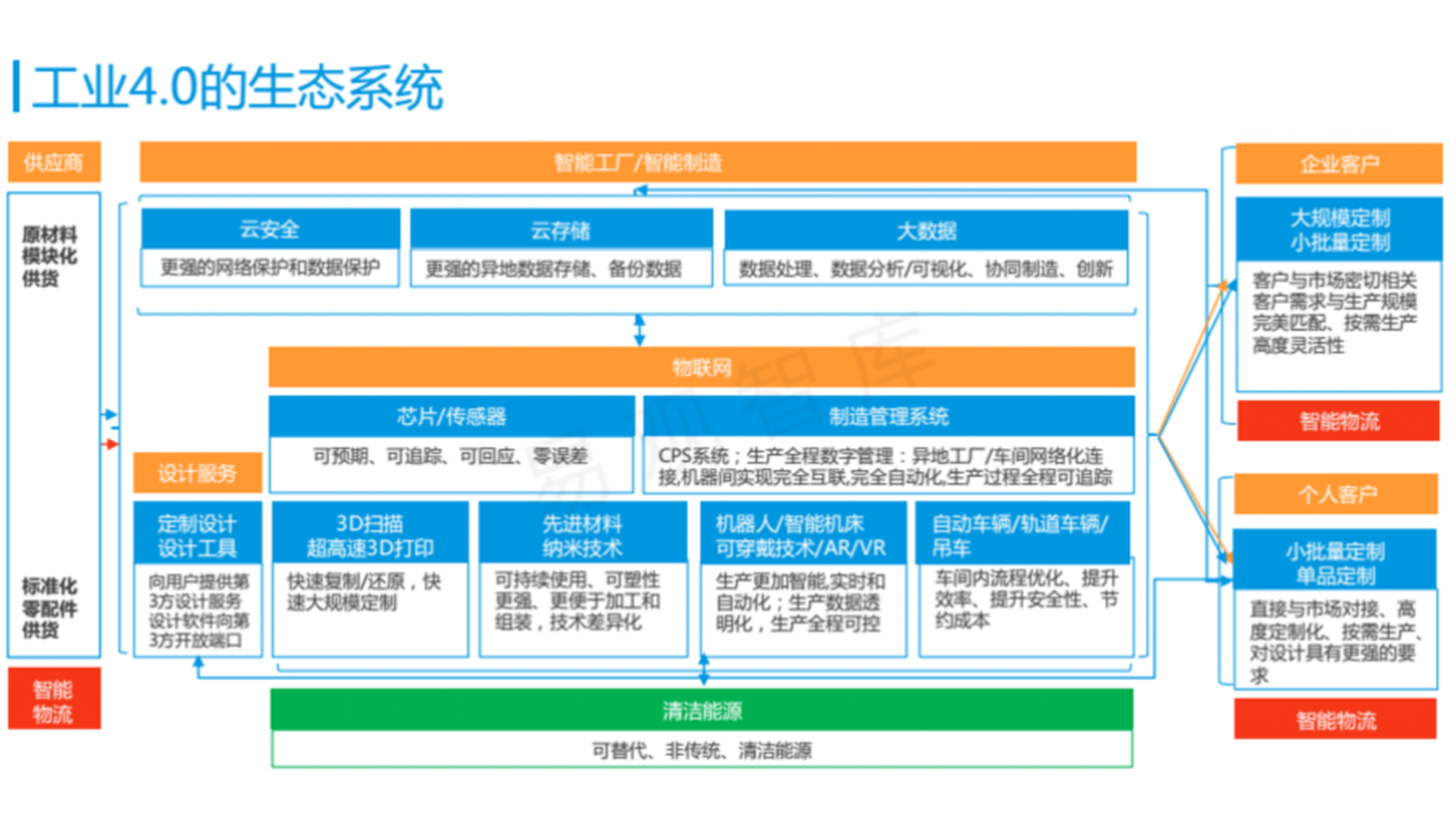 工业4.0中的大数据分析 第4页