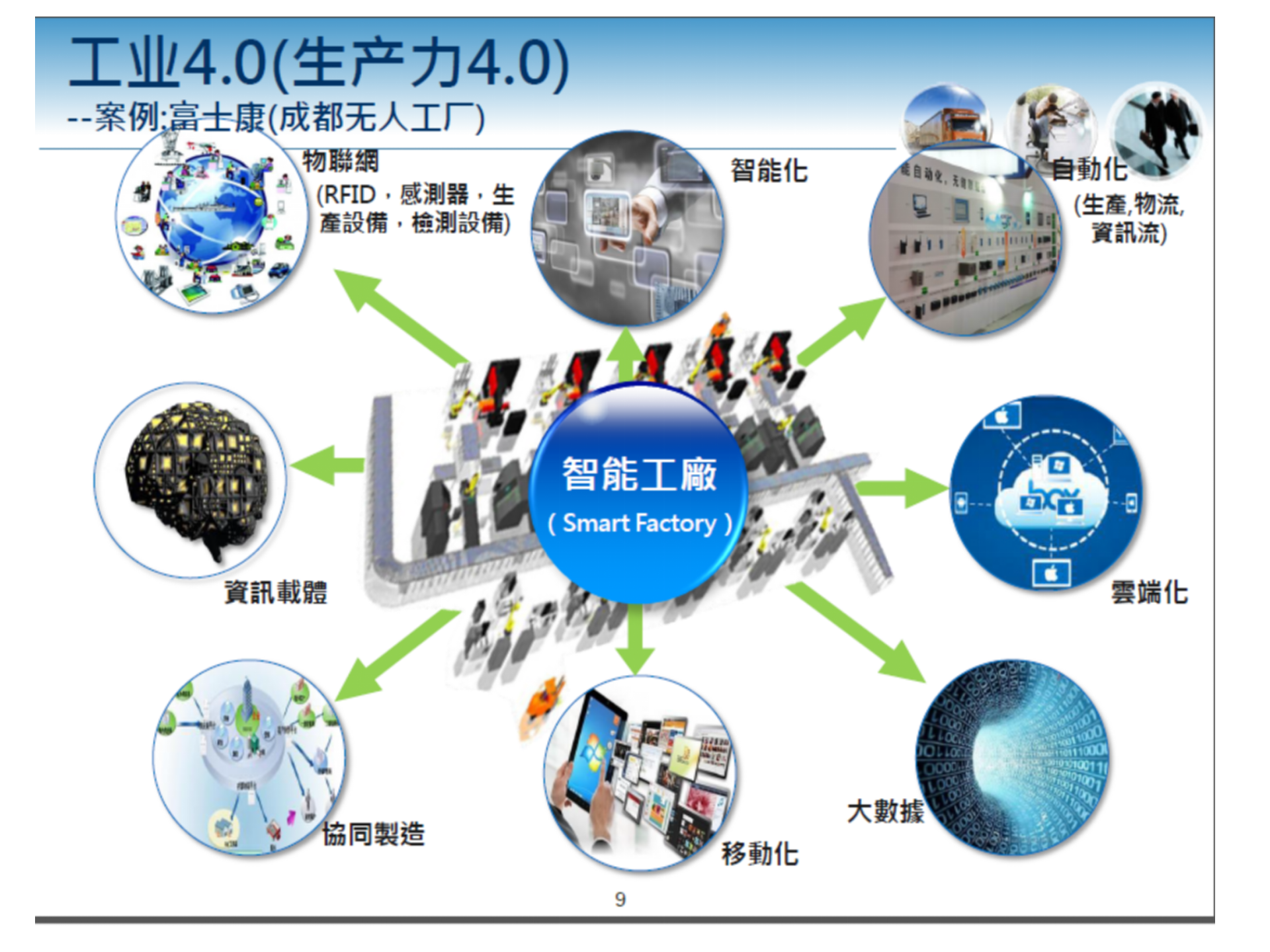 物联网和工业4.0 第9页