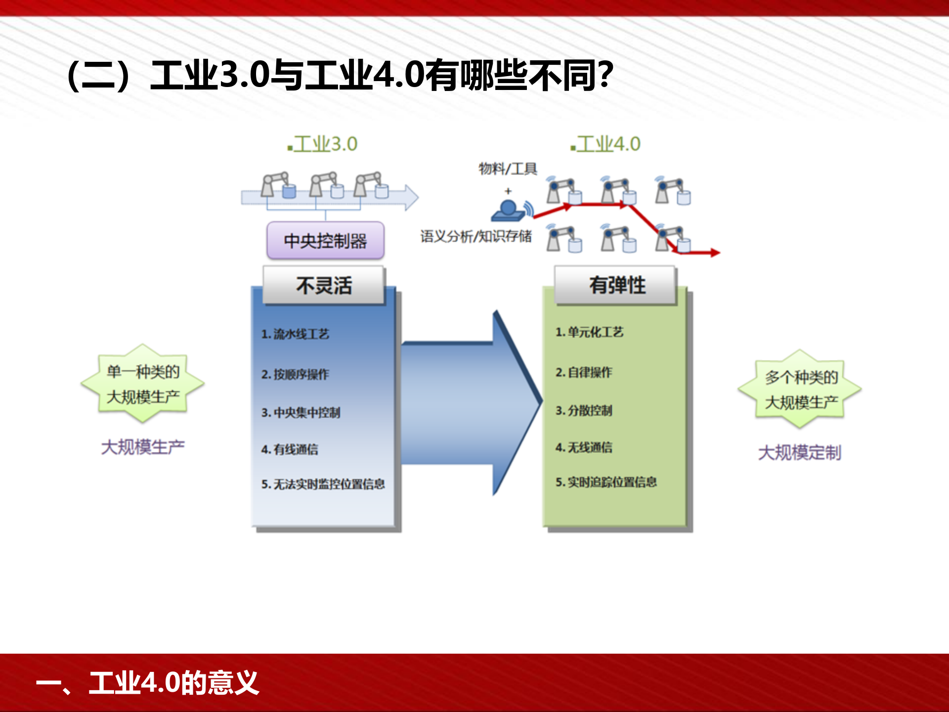 xx智能制造与工业4.0演讲 第10页