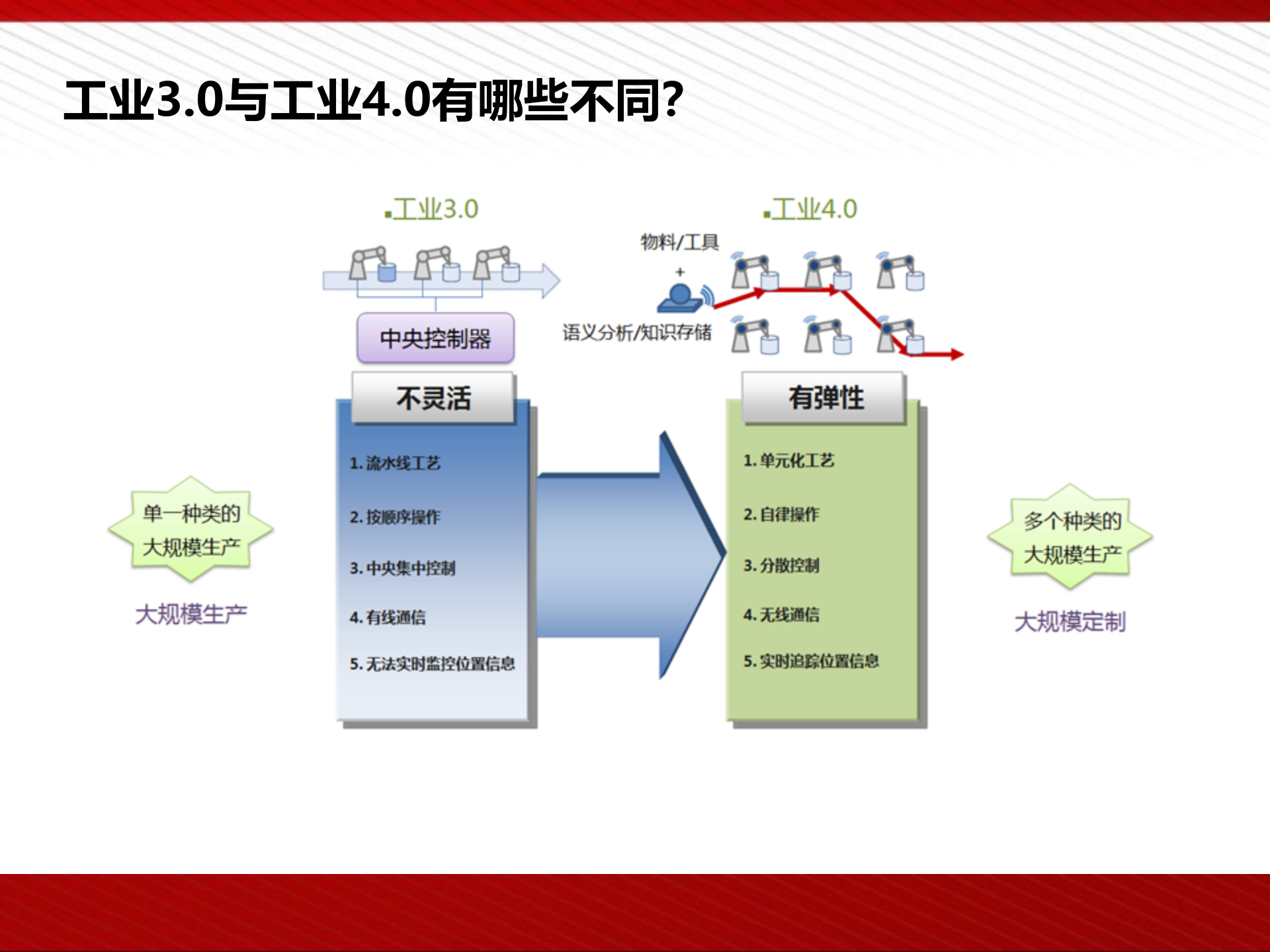 工业4.0及智能制造 第7页