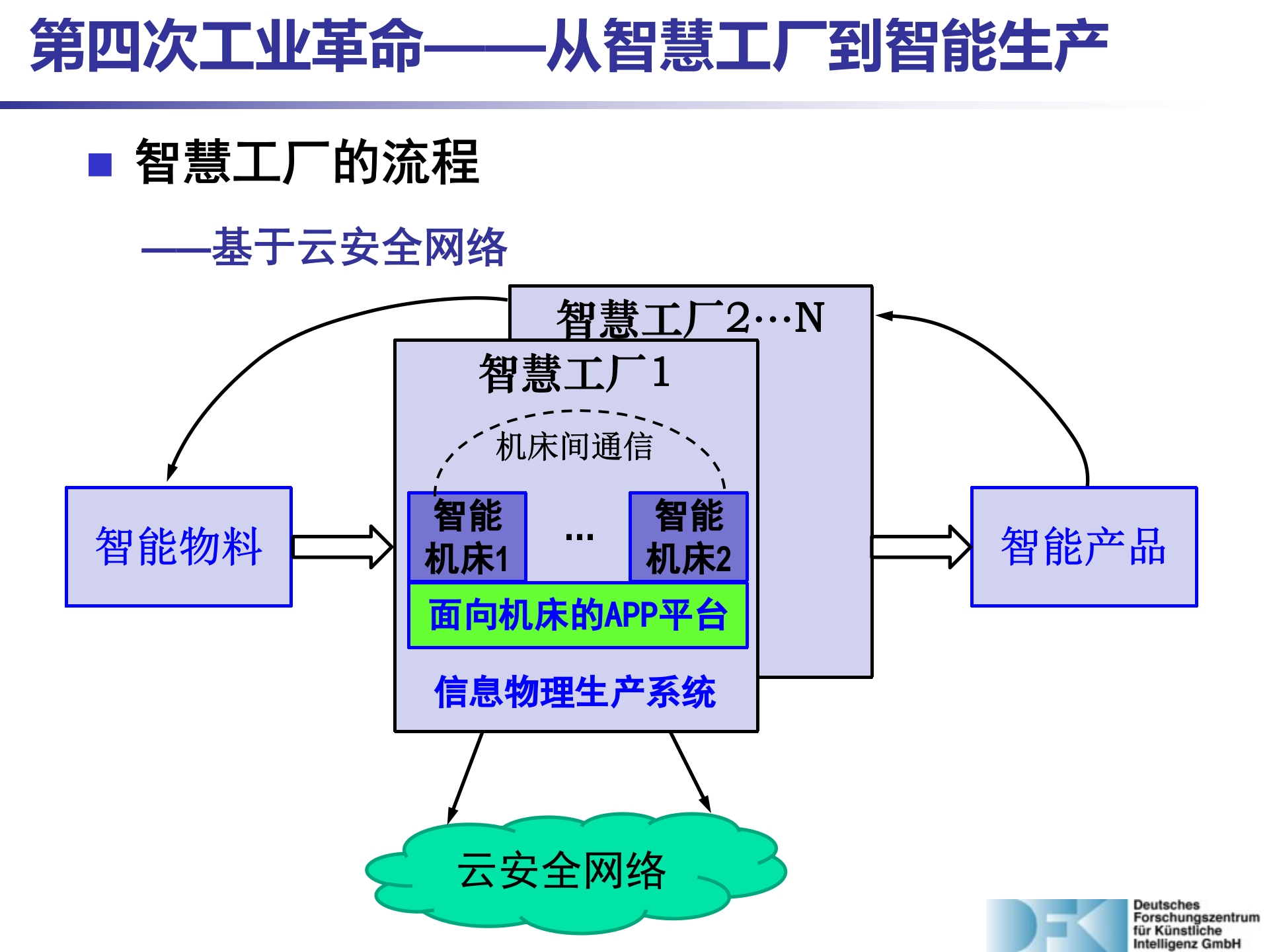 智能工厂和智能制造 第7页