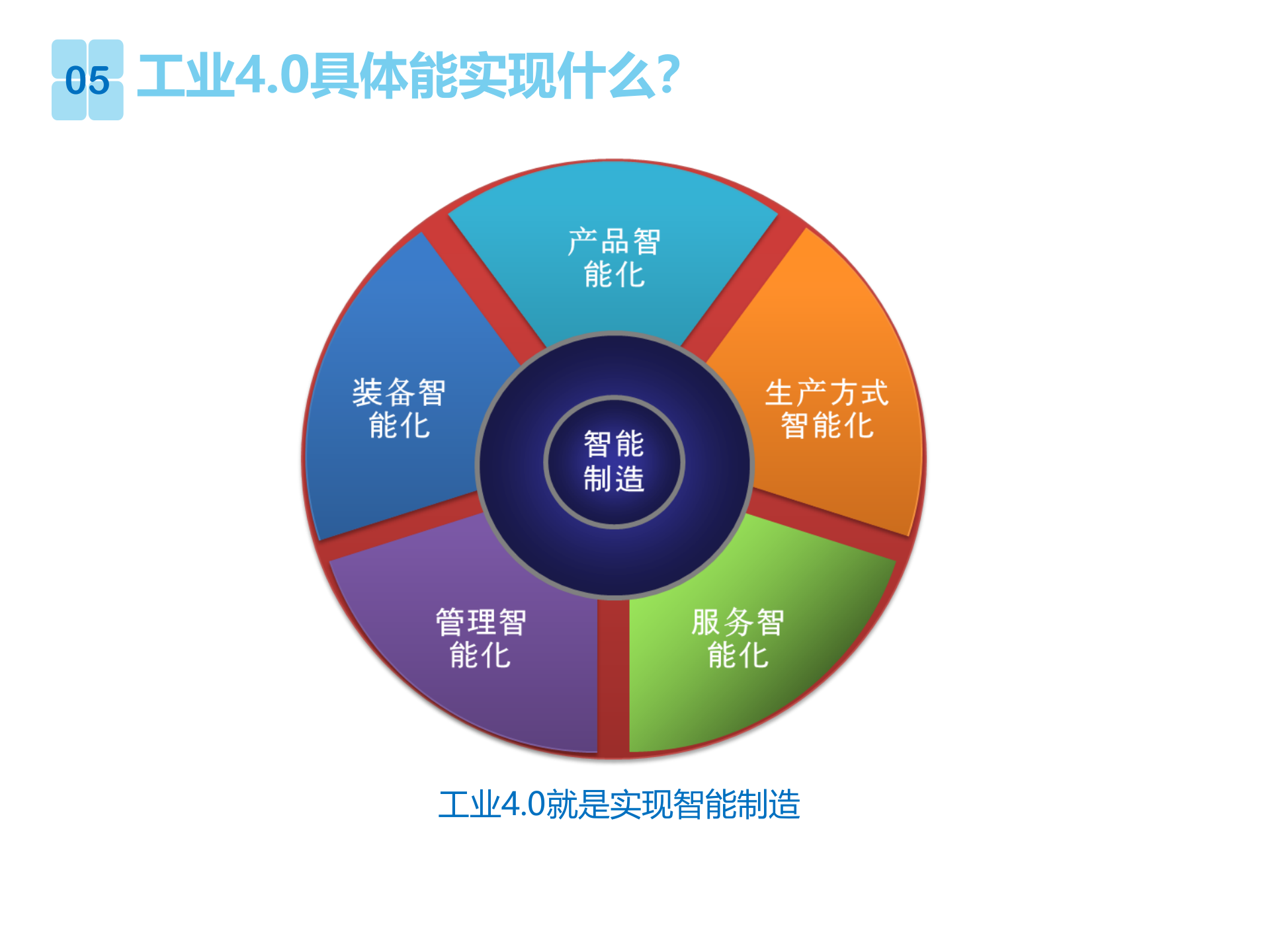 智能制造应用—工业4.0与xx制造 第10页