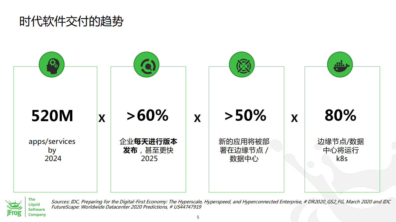 （JFrog）“DevOps制品库应该具备哪些黑科技？2022 GOPS(1)”的副本 第6页