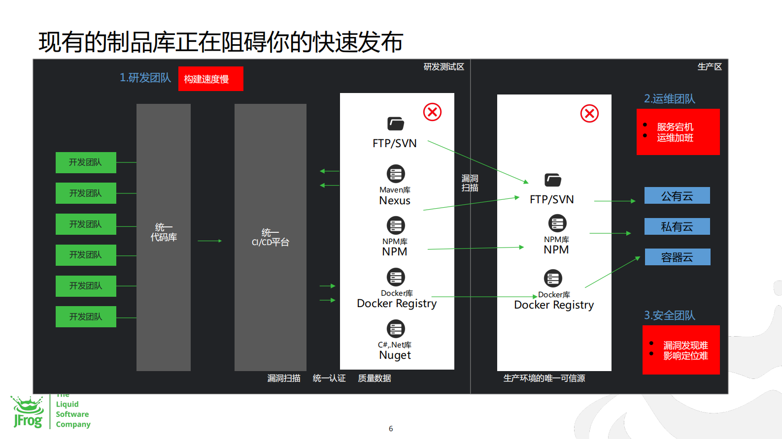 （JFrog）“DevOps制品库应该具备哪些黑科技？2022 GOPS(1)”的副本 第7页