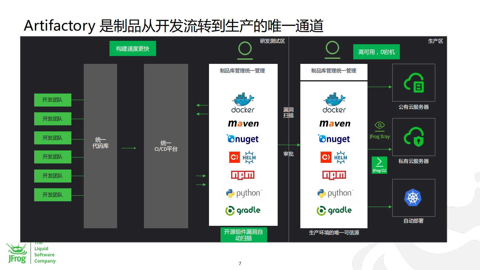 （JFrog）“DevOps制品库应该具备哪些黑科技？2022 GOPS(1)”的副本 第8页
