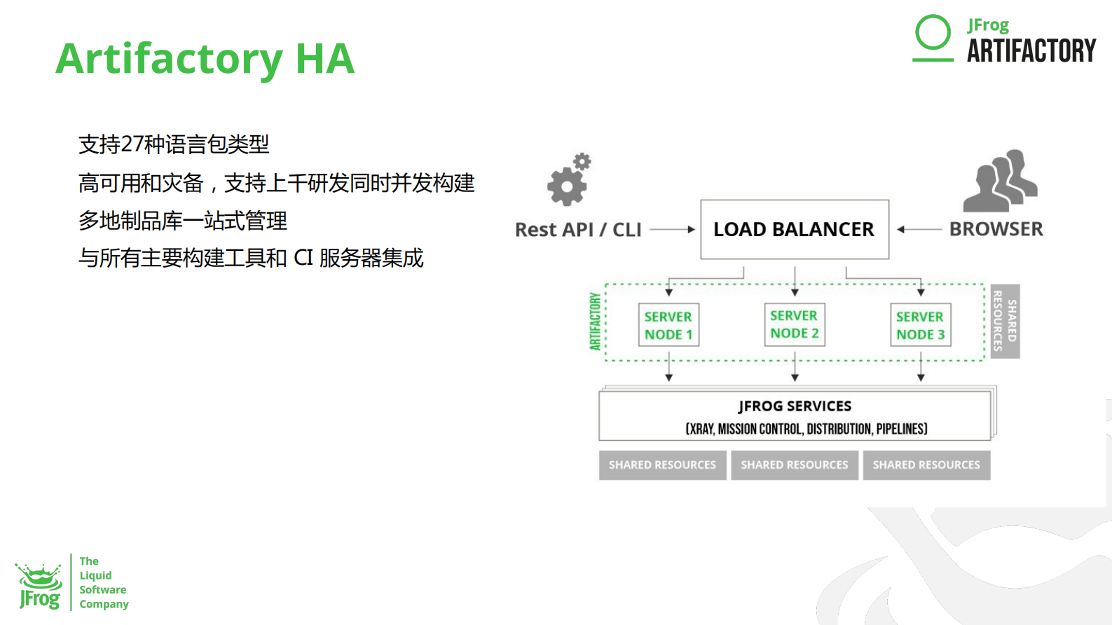 （JFrog）“DevOps制品库应该具备哪些黑科技？2022 GOPS(1)”的副本 第10页