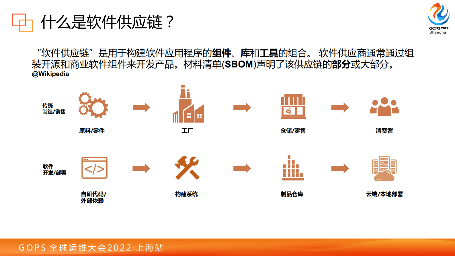 2022 GOPS 从代码到部署 - 云原生时代软件供应链安全 v1.2 第7页