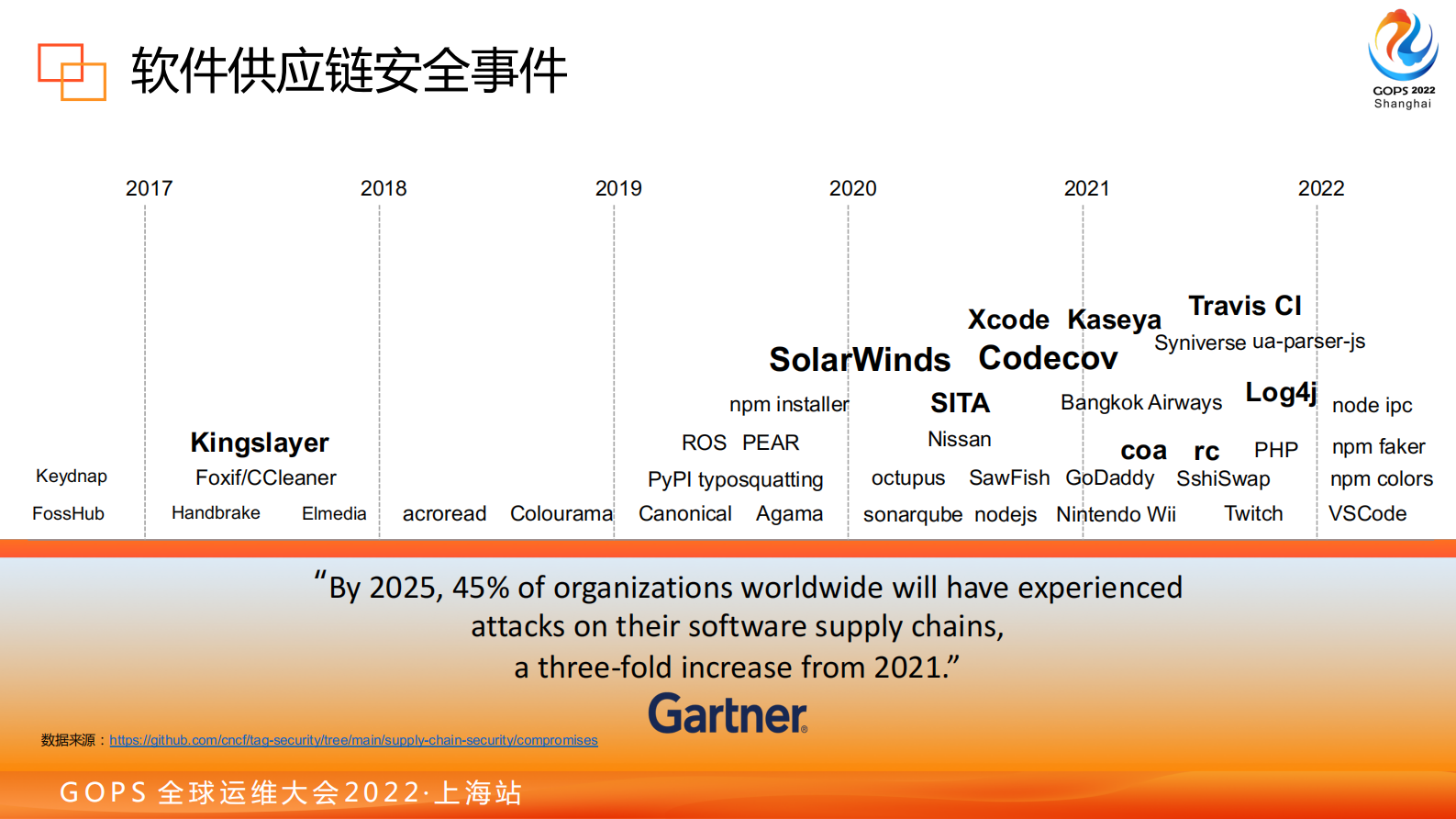 2022 GOPS 从代码到部署 - 云原生时代软件供应链安全 v1.2 第8页