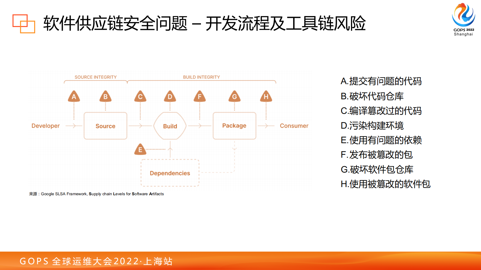 2022 GOPS 从代码到部署 - 云原生时代软件供应链安全 v1.2 第10页