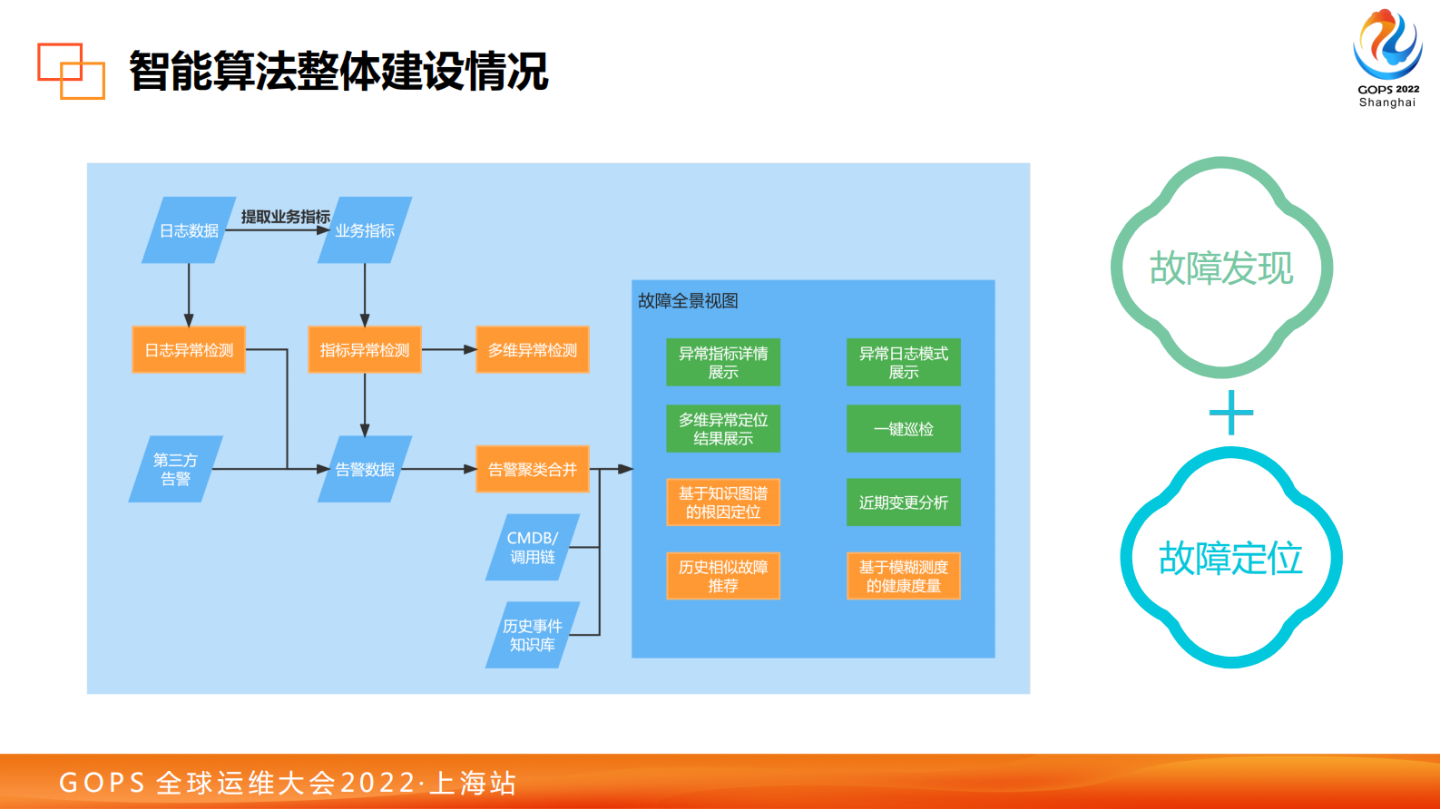 2022 GOPS 国泰君安智能运维能力建设实践 第9页