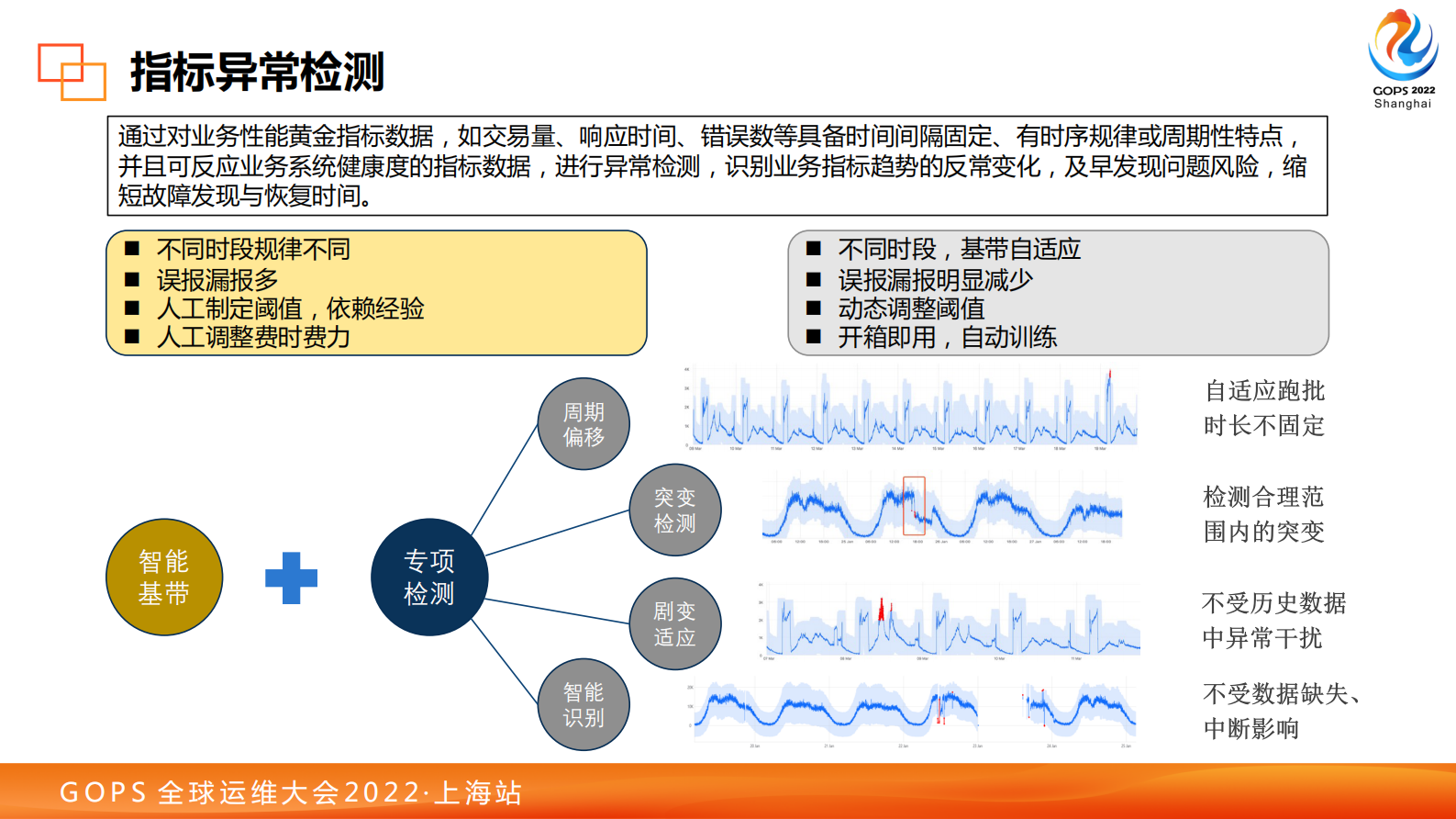 2022 GOPS 国泰君安智能运维能力建设实践 第10页