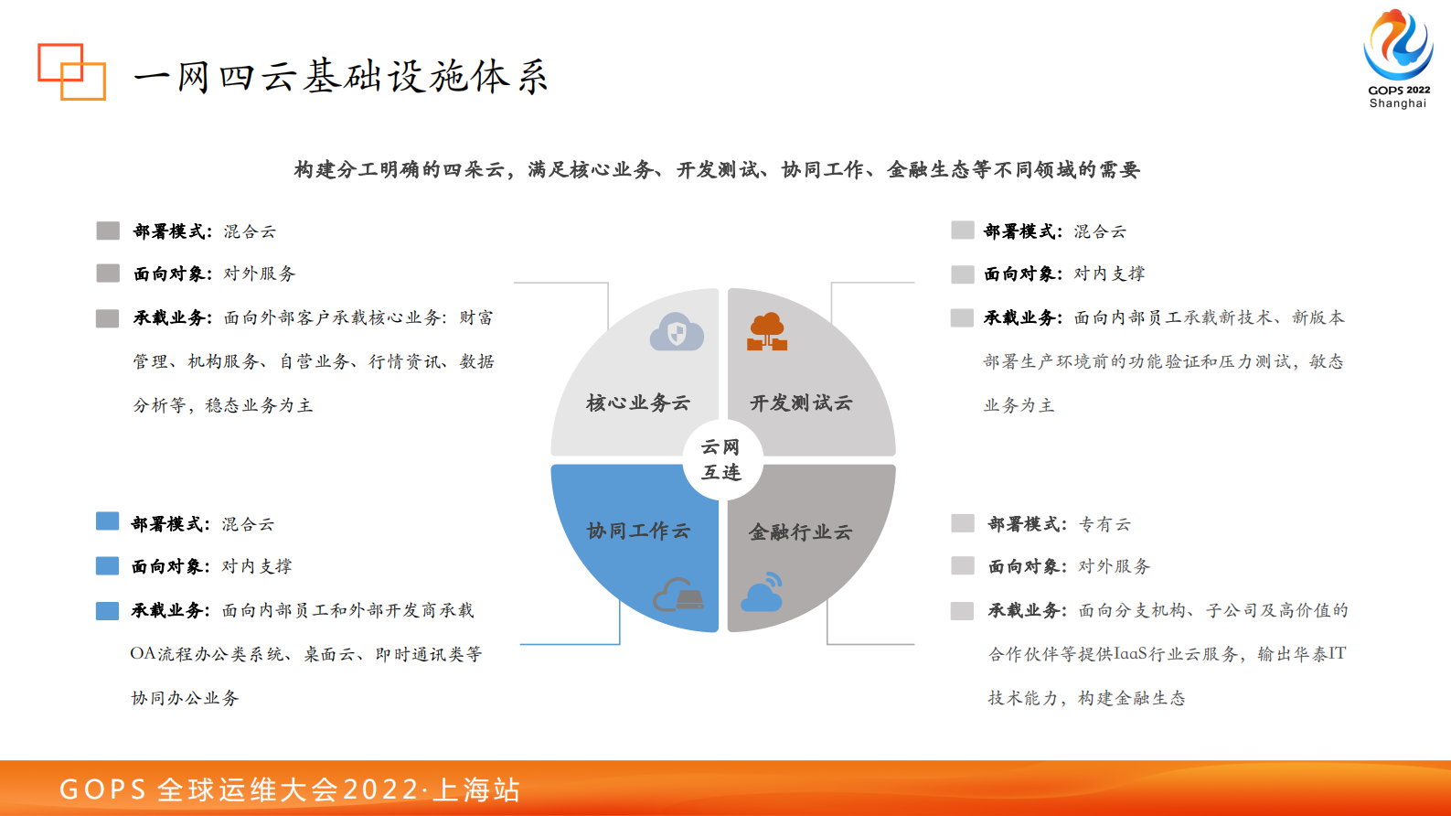2022 GOPS 全球运维大会 华泰证券基础设施营运体系建设-陈江 第8页