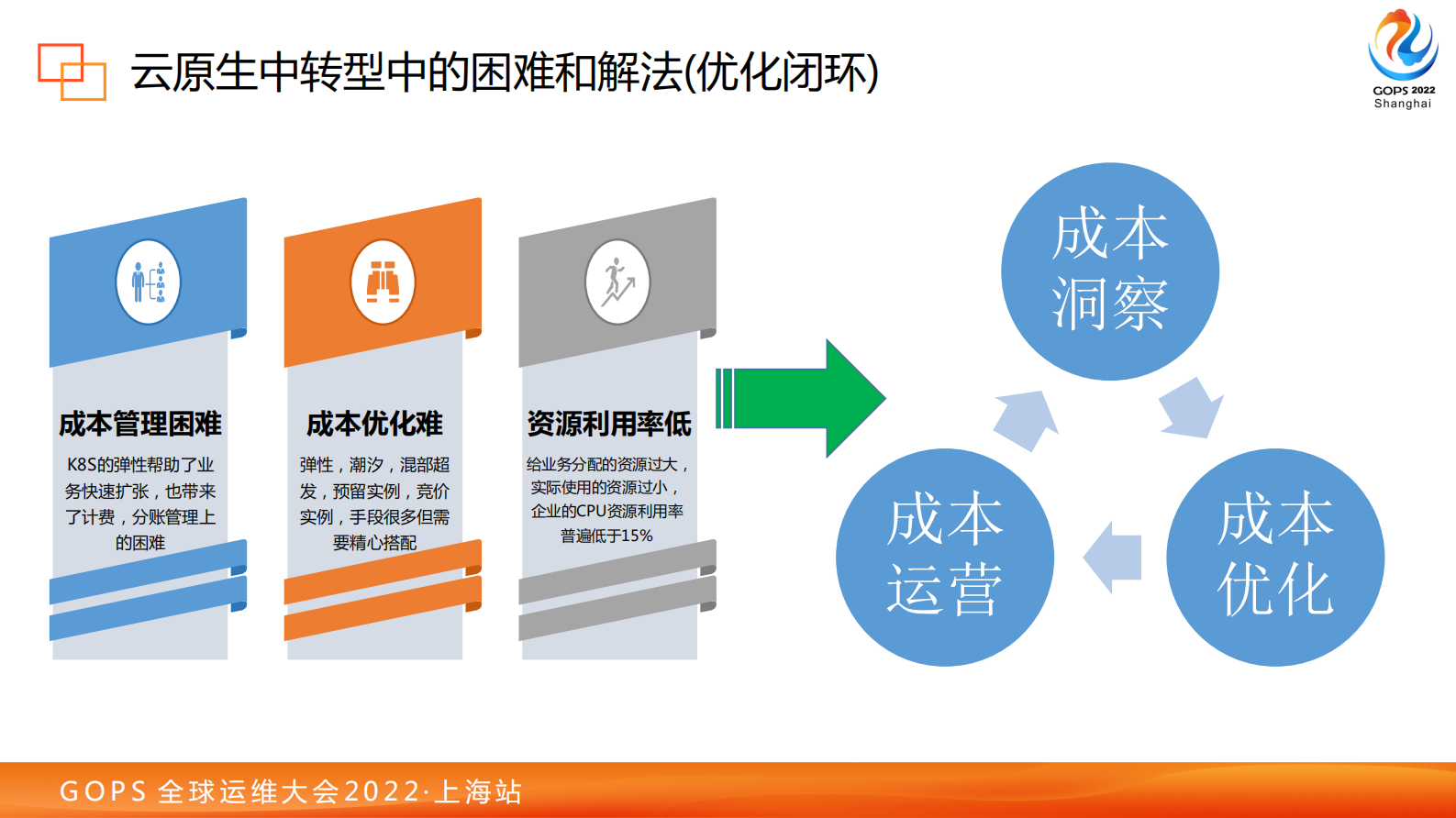 2022 GOPS 全球运维大会-云原生FinOps-百度降本增效的密码-脱敏版 第8页