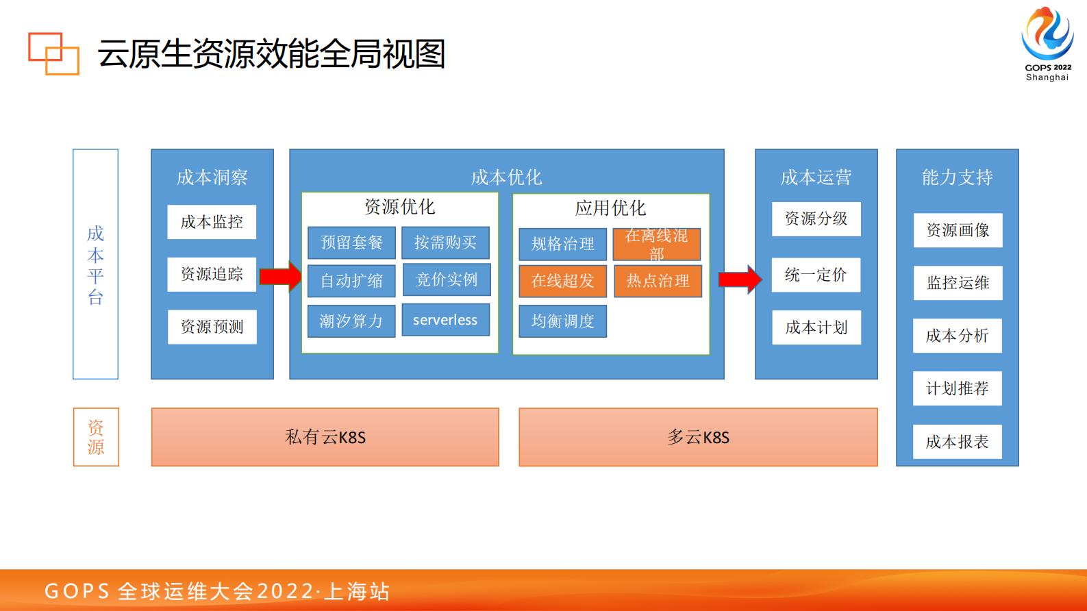 2022 GOPS 全球运维大会-云原生FinOps-百度降本增效的密码-脱敏版 第9页