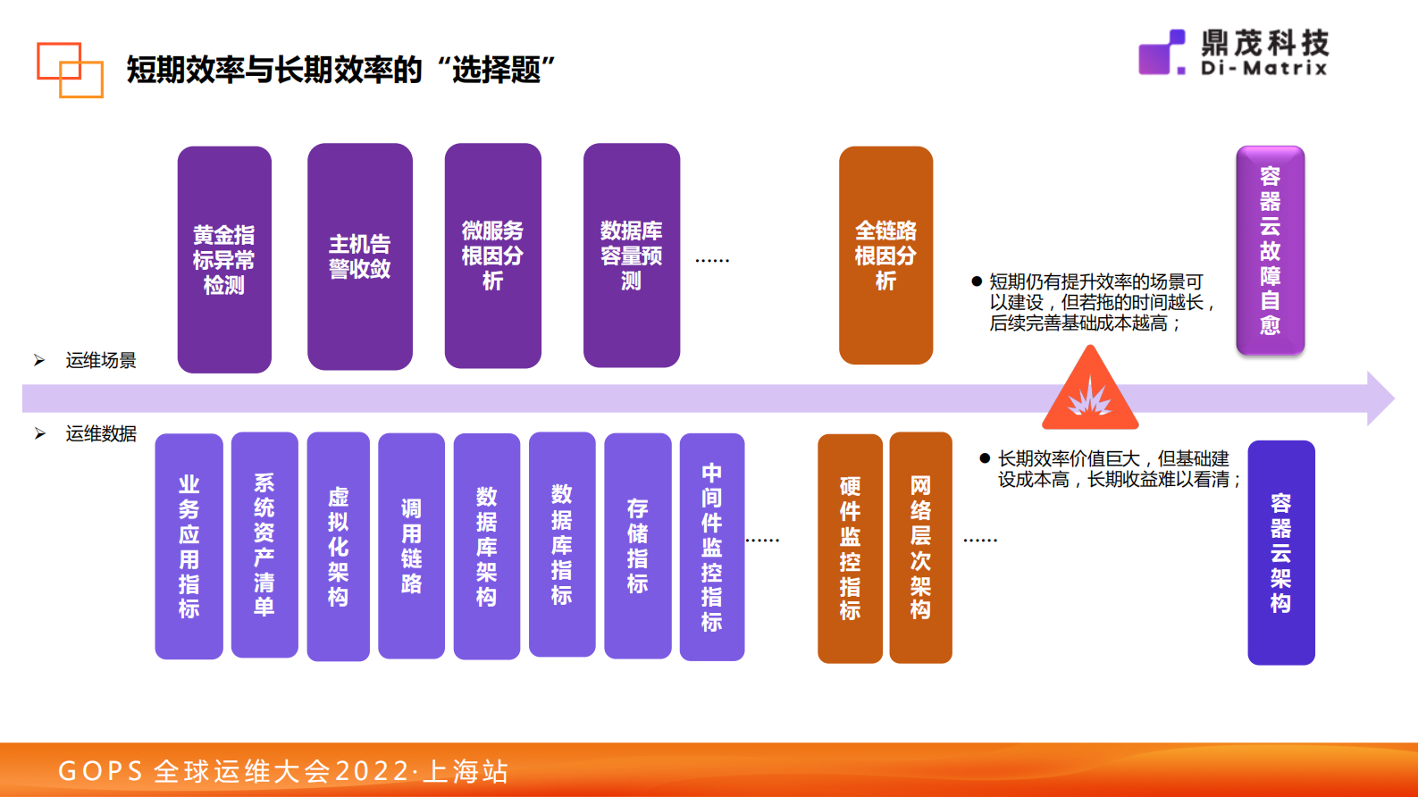 2022 GOPS 运维数据治理与智能运维的交互支撑建设探索 第8页