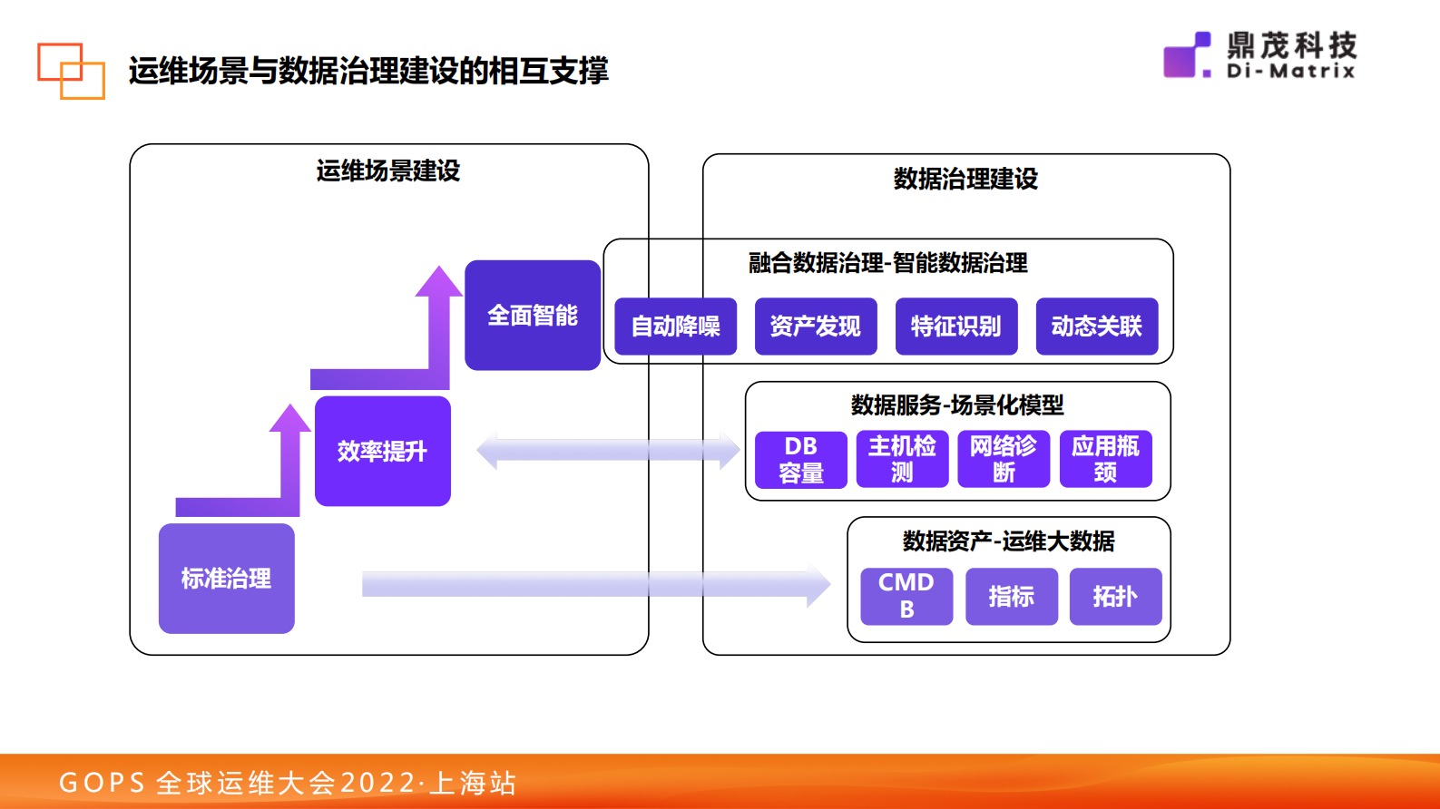 2022 GOPS 运维数据治理与智能运维的交互支撑建设探索 第10页