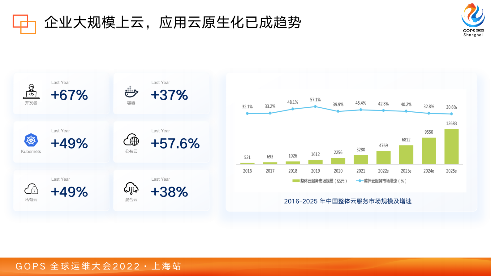 2022_GOPS_全球运维大会_马龙_云原生应用管理高效实践 第7页