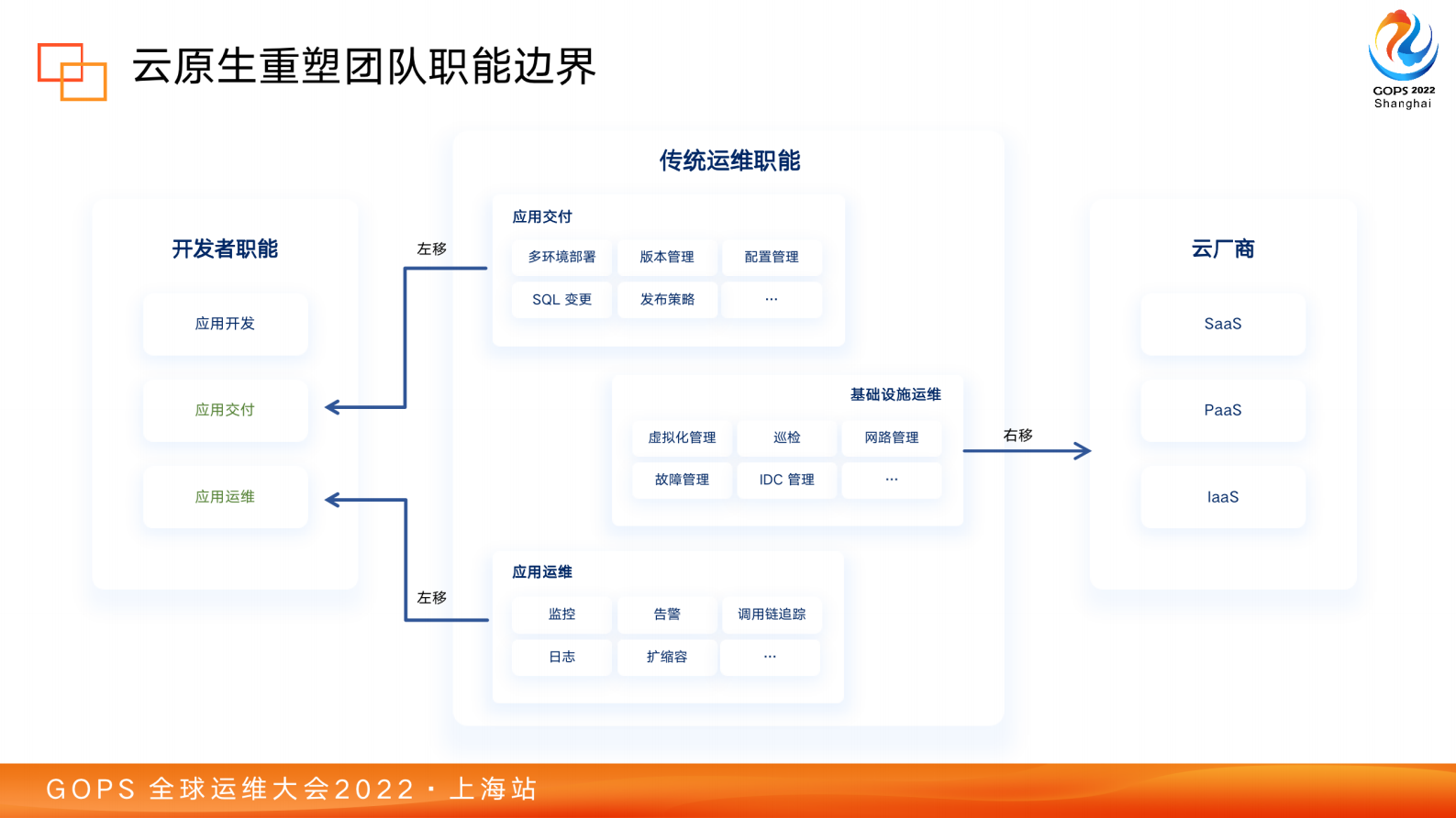2022_GOPS_全球运维大会_马龙_云原生应用管理高效实践 第8页