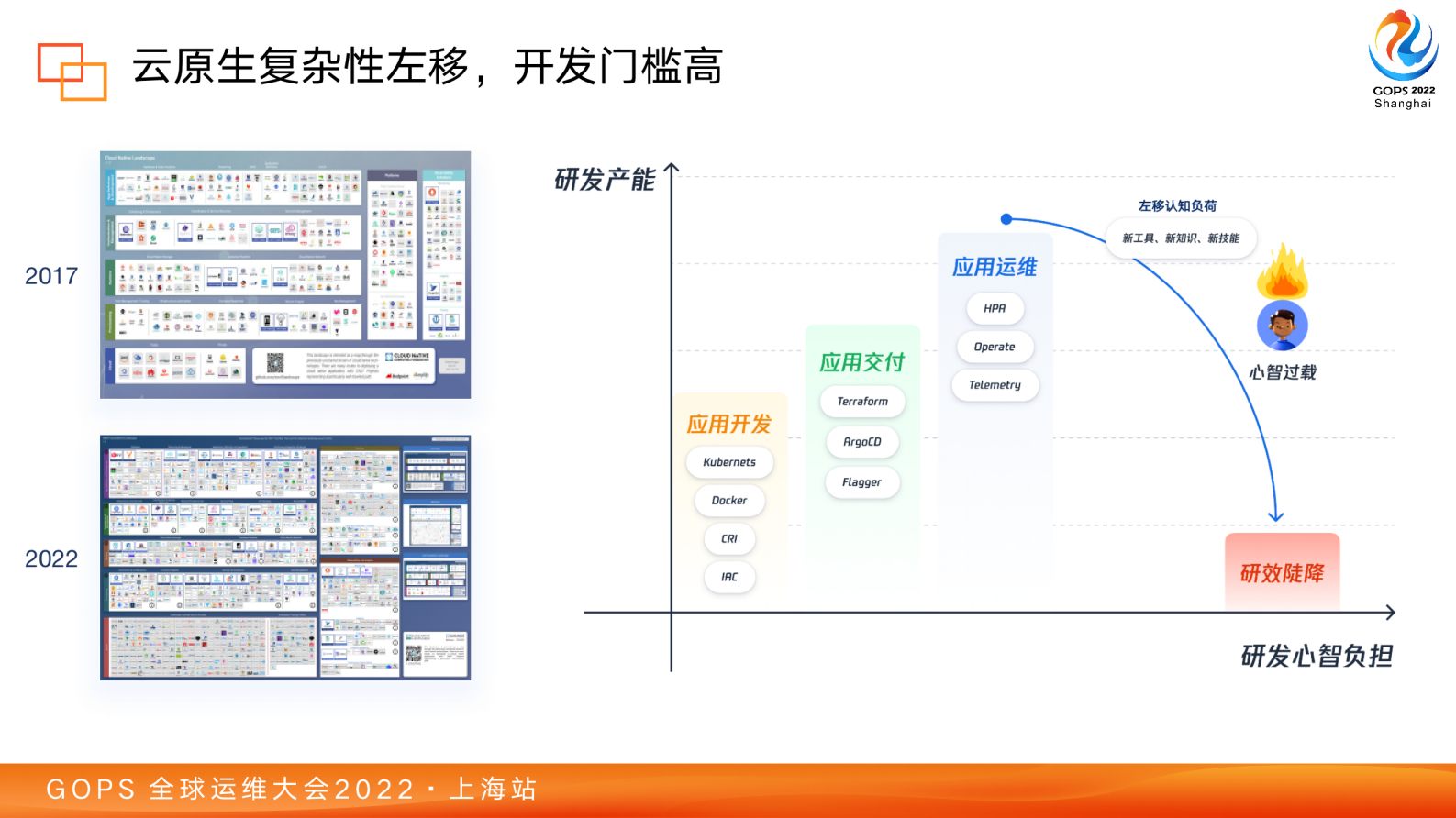 2022_GOPS_全球运维大会_马龙_云原生应用管理高效实践 第10页