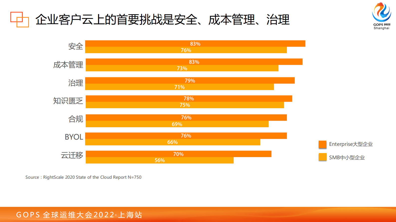 2022GOPS-上海-构建企业级的云管理与治理框架-v1.0 第6页