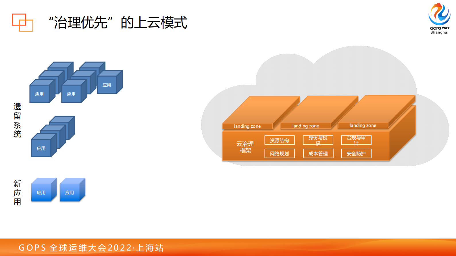 2022GOPS-上海-构建企业级的云管理与治理框架-v1.0 第9页