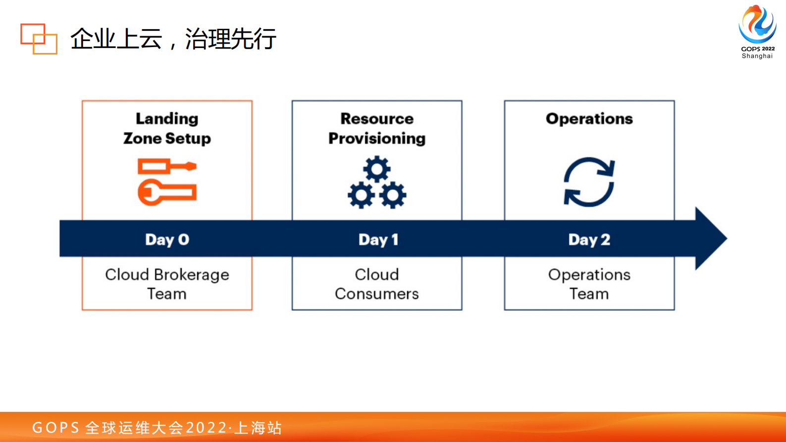 2022GOPS-上海-构建企业级的云管理与治理框架-v1.0 第10页