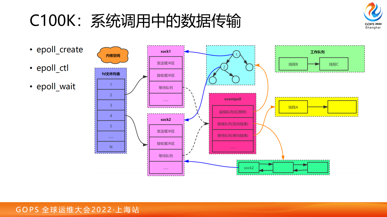 单机并发如何从百万到1亿？ 第10页