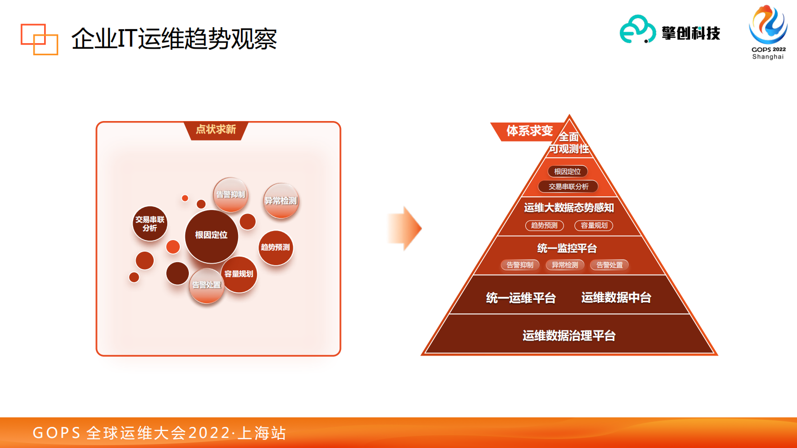擎创科技-AIOps中统一监控体系的实践分享 第7页