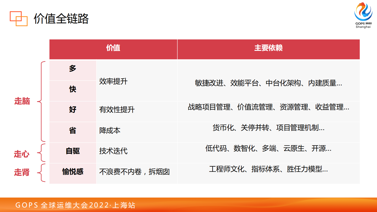 全链路效能管理模式下的度量实践 第10页